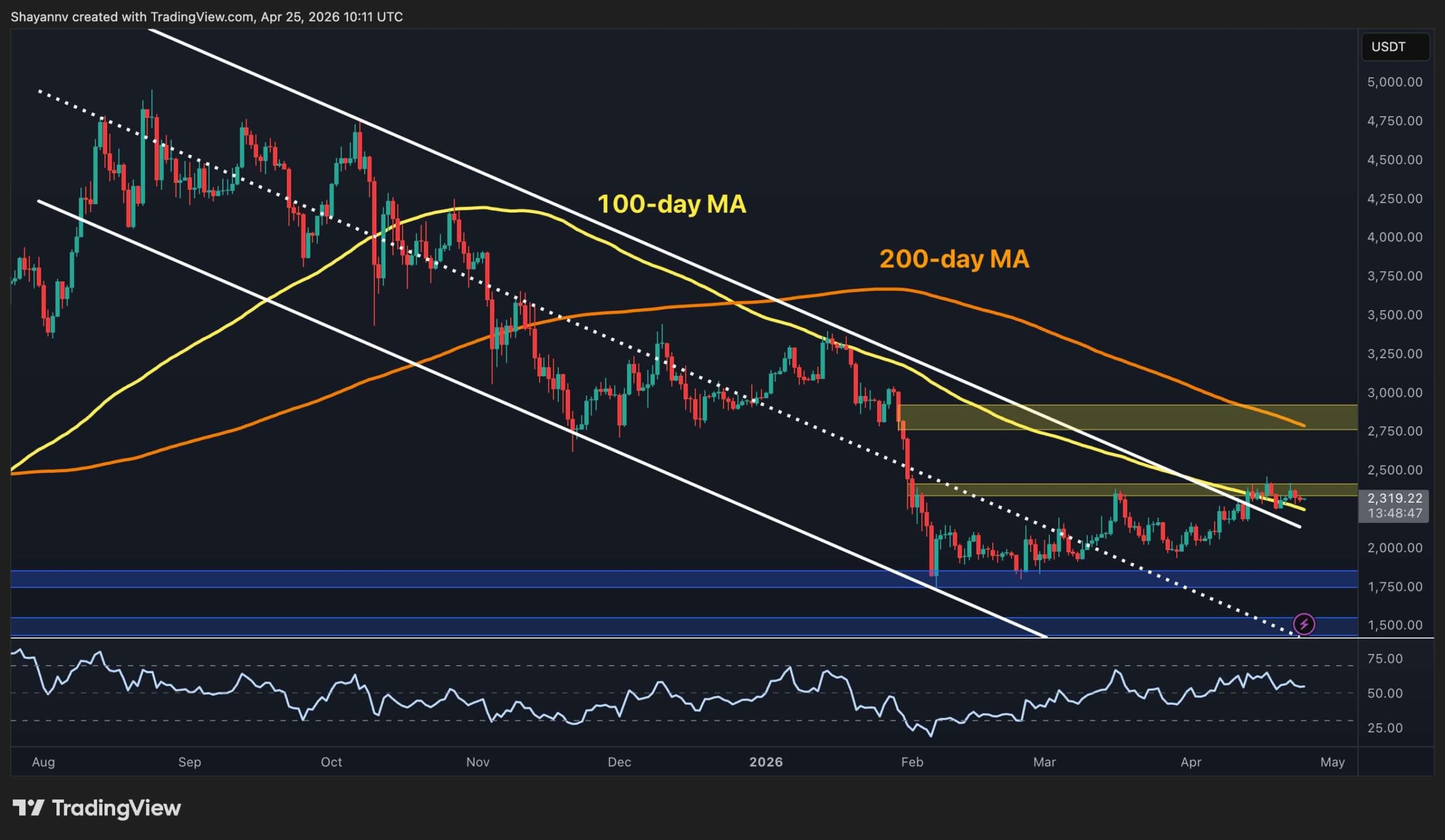Ethereum Price Prediction: Where Is ETH Headed if the $2.3K Support Cracks?