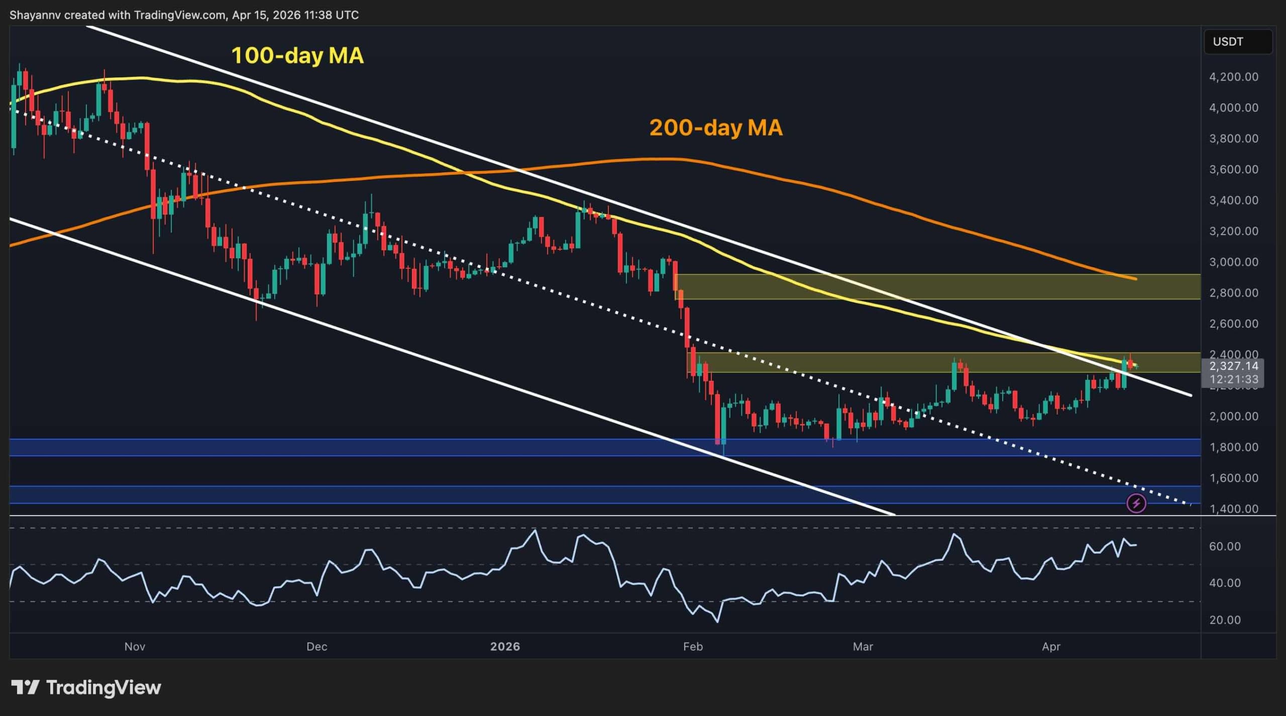 Ethereum Price Analysis: What’s Next for ETH After the Most Constructive Gains in Months?