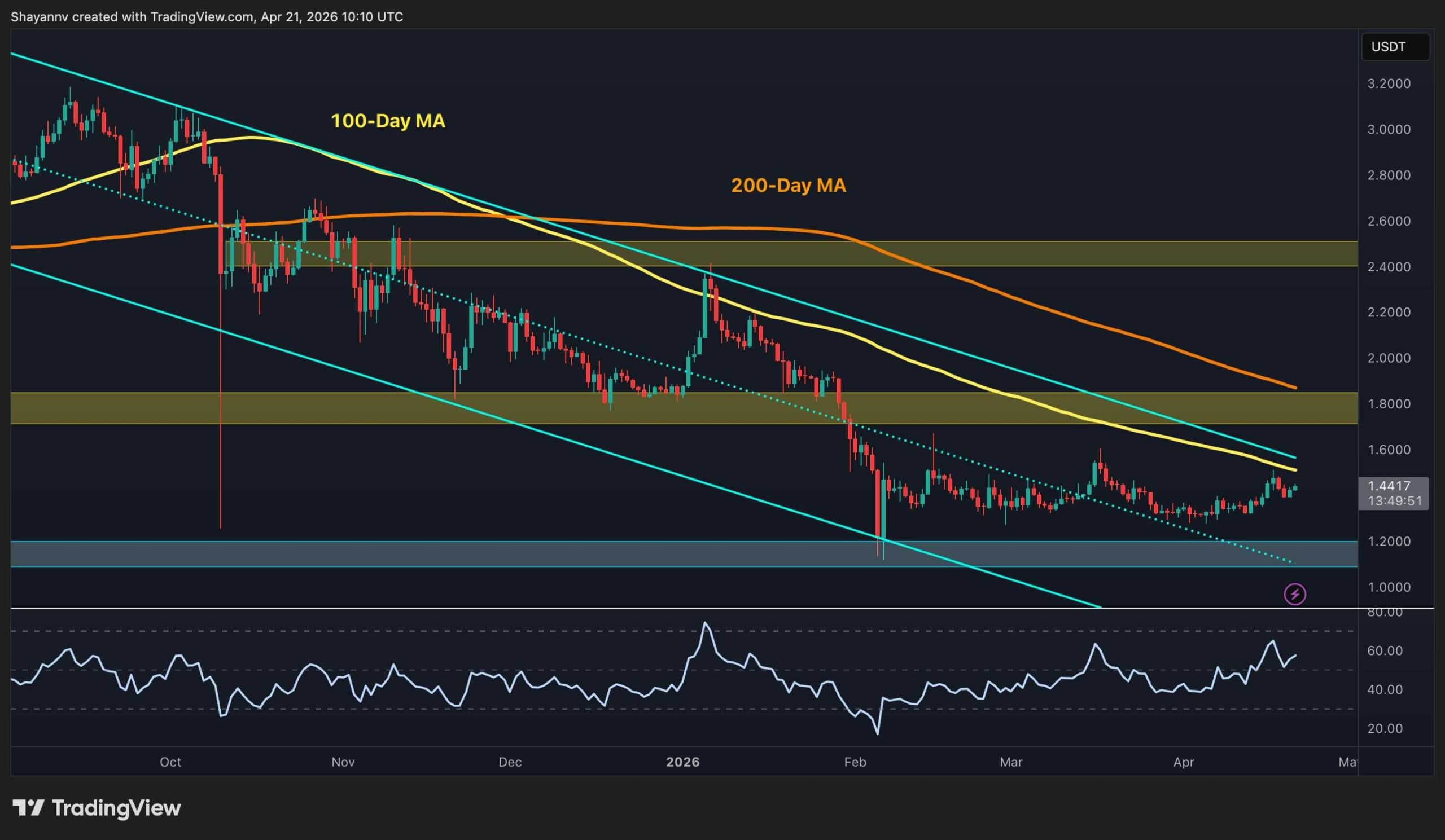 Ripple Price Prediction: XRP Stuck in a Range, $1.20 or $2 Next?