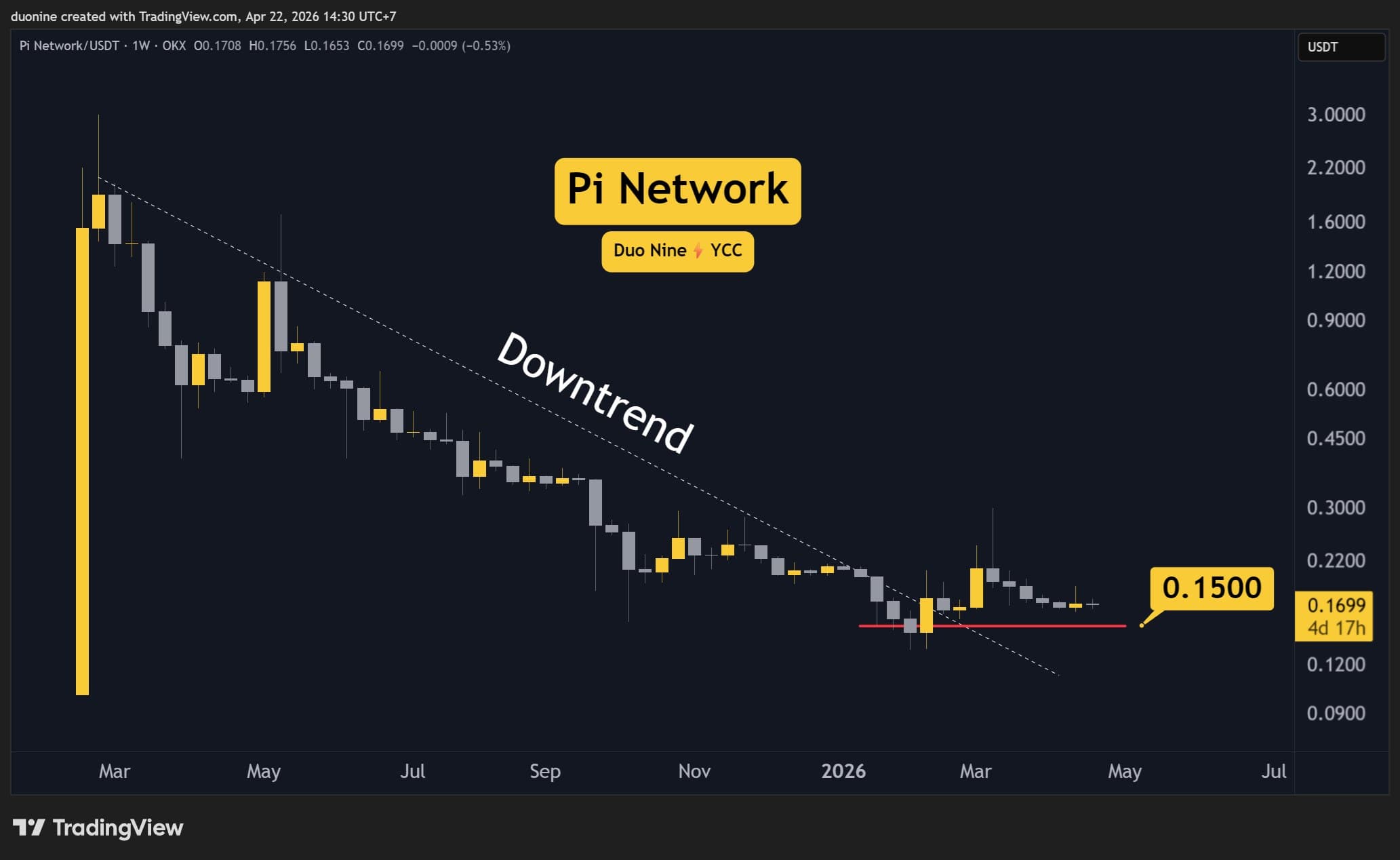 Pi Network (PI) Price Predictions for This Week