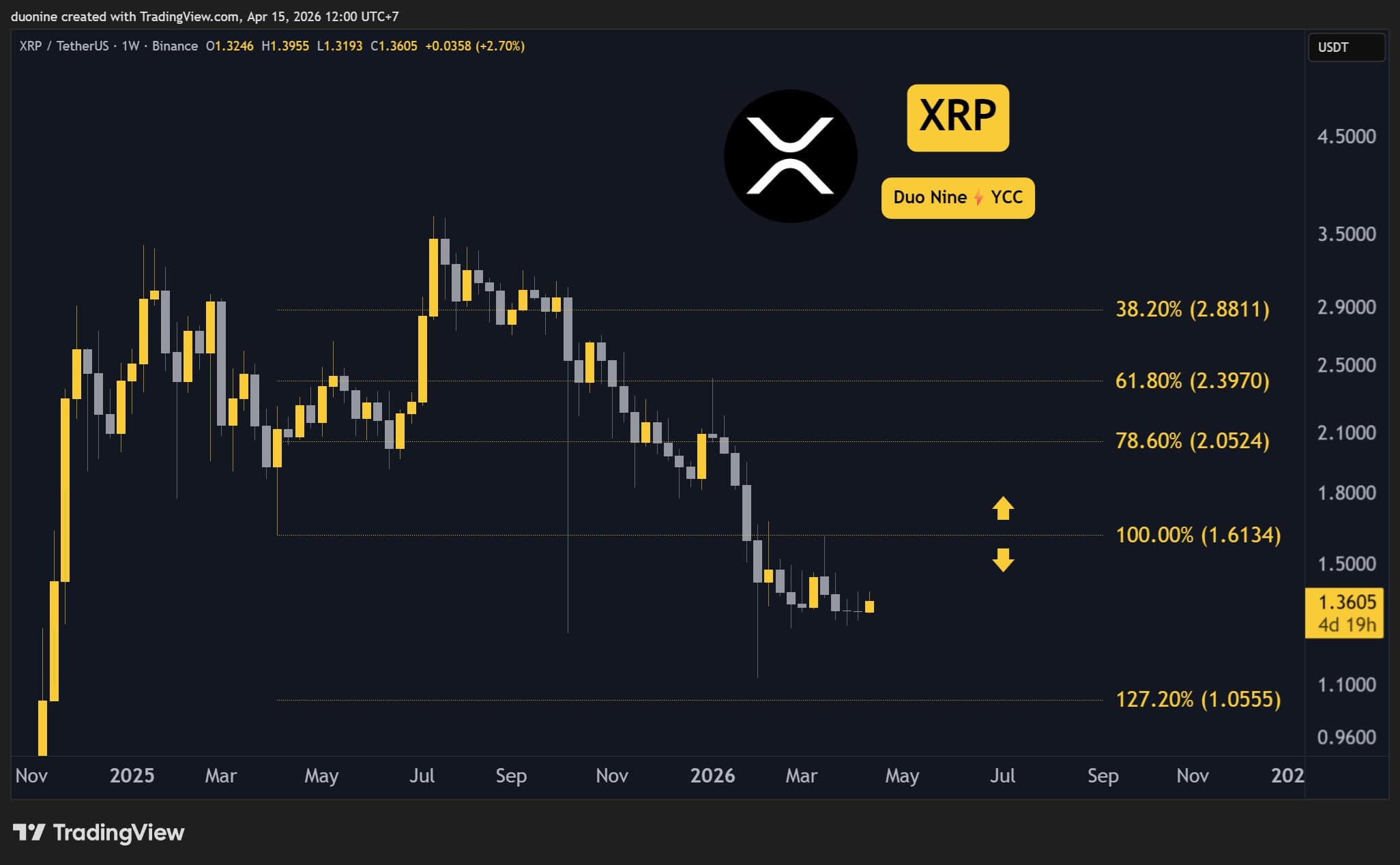 Ripple (XRP) Price Predictions for This Week