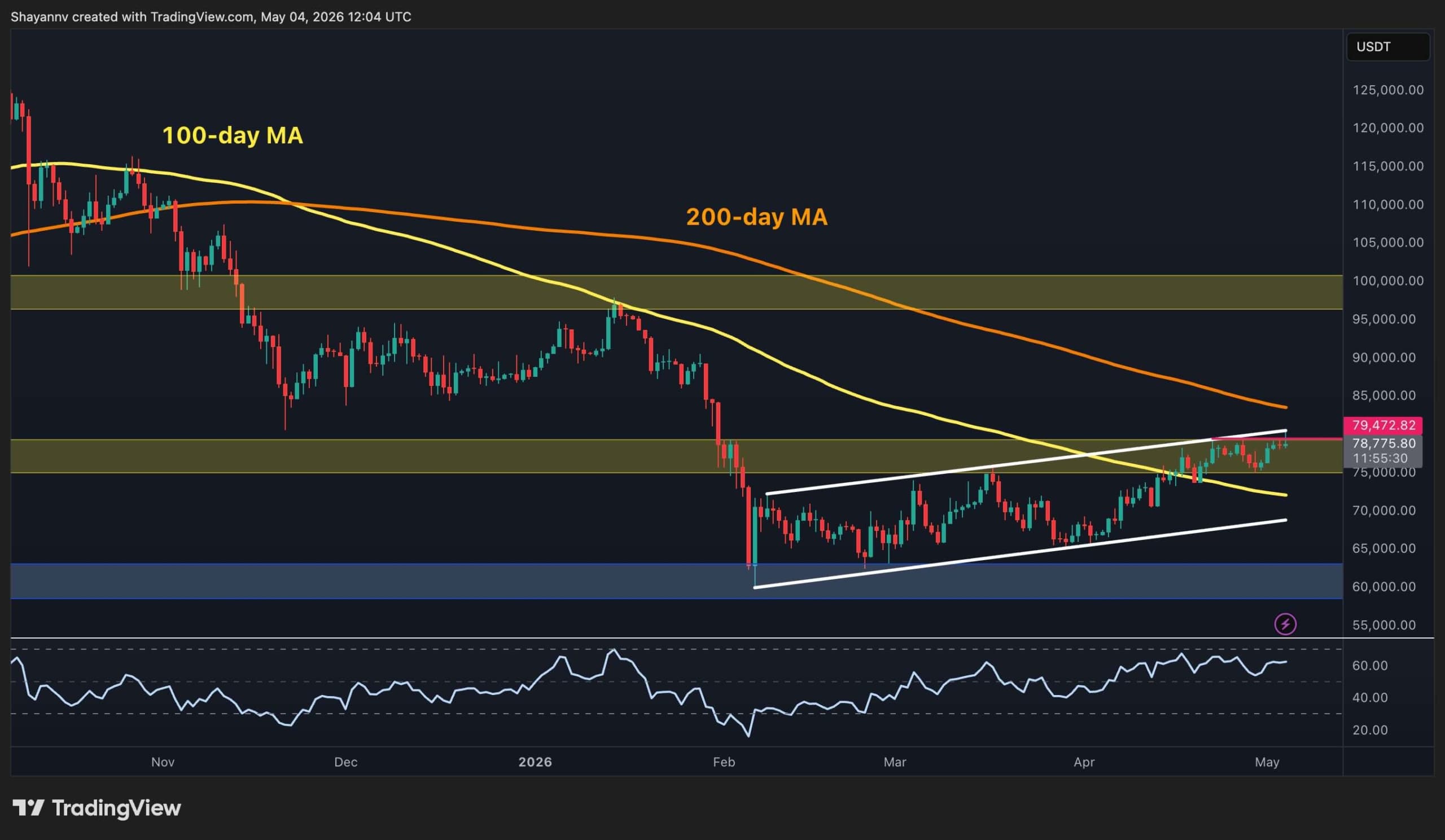 Bitcoin Price Prediction: What’s Next for BTC After Reclaiming $80K Resistance?
