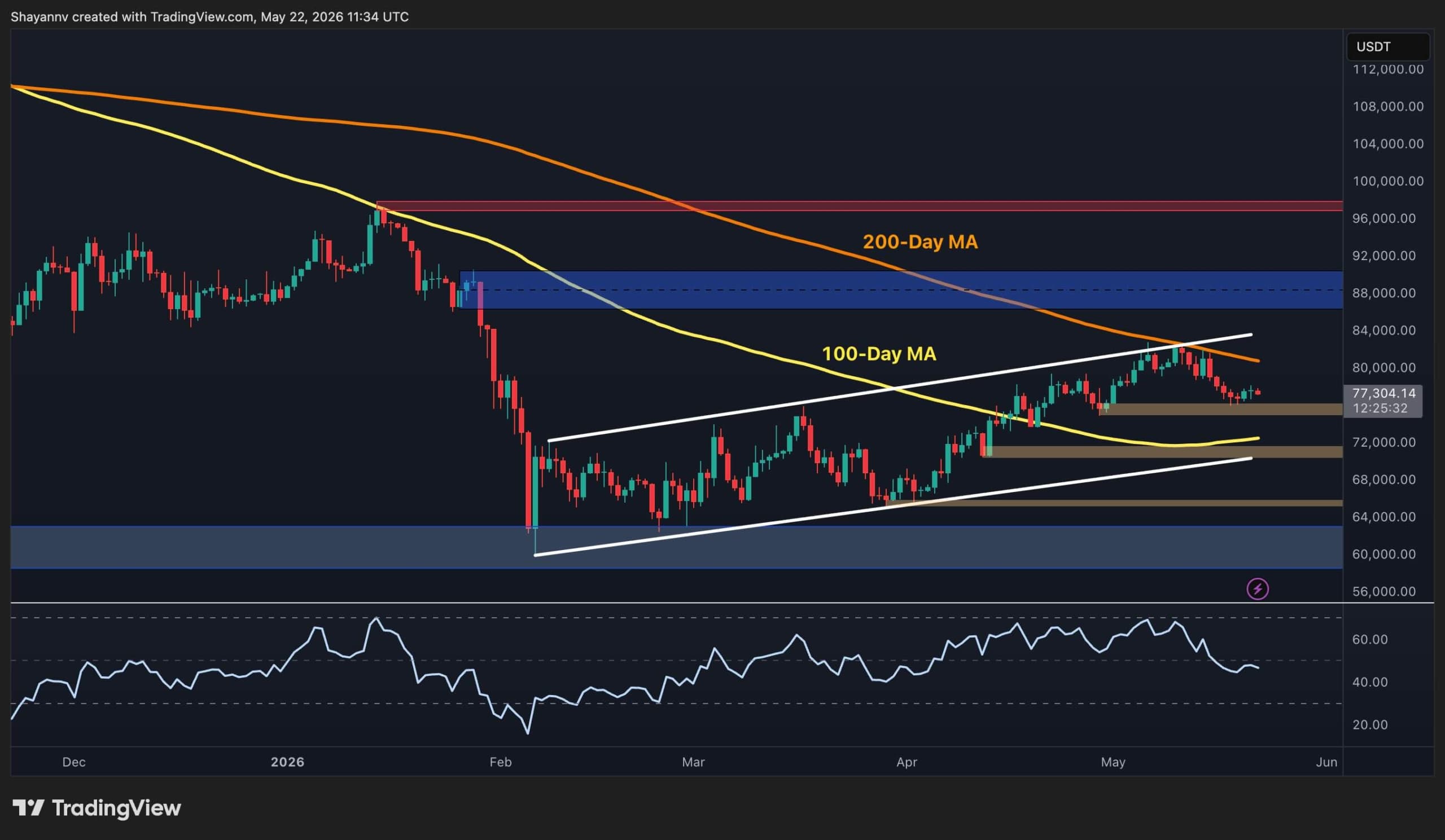 Bitcoin Price Prediction: Will BTC Stay Stuck in Consolidation Through the Weekend?