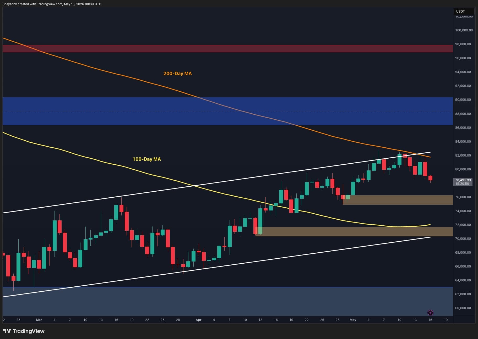 Bitcoin Price Analysis: What Does the Rejection at $80K Mean for BTC’s Future?