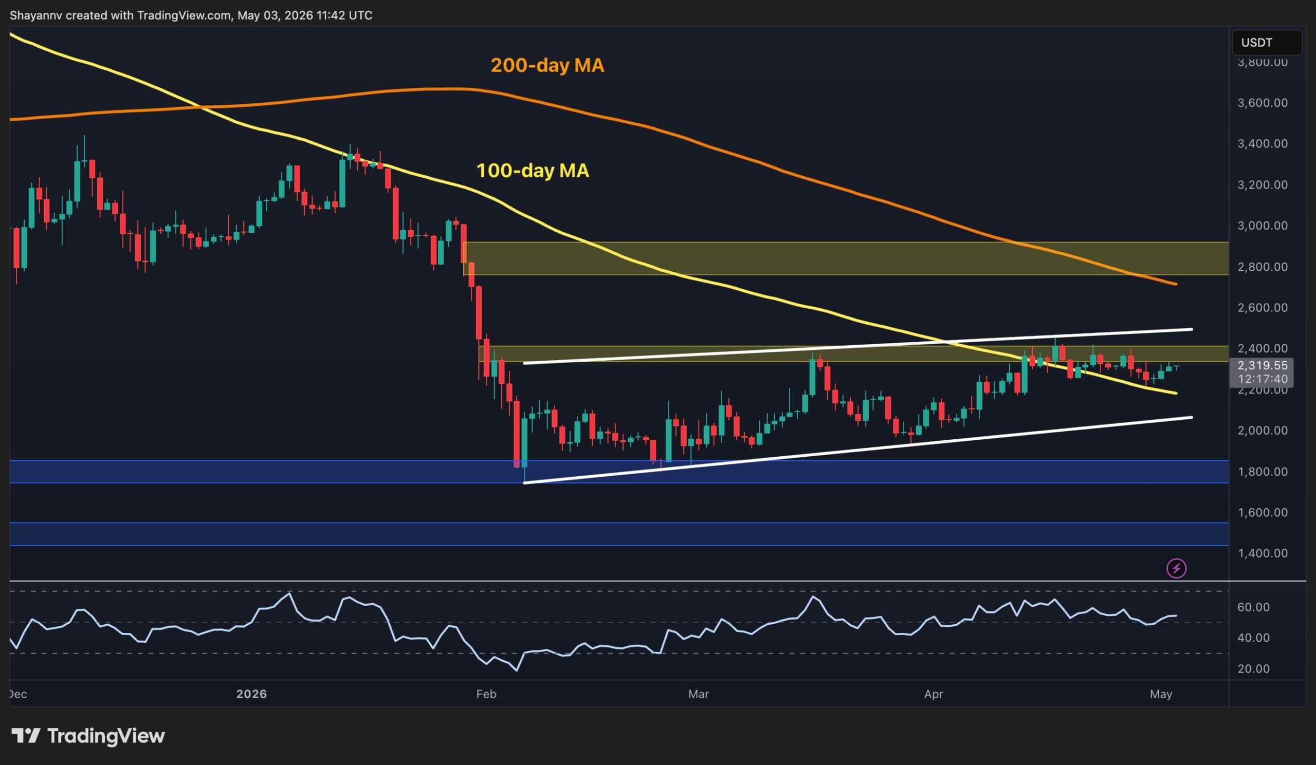 Ethereum Price Analysis: $2.4K Remains ETH’s Biggest Barrier