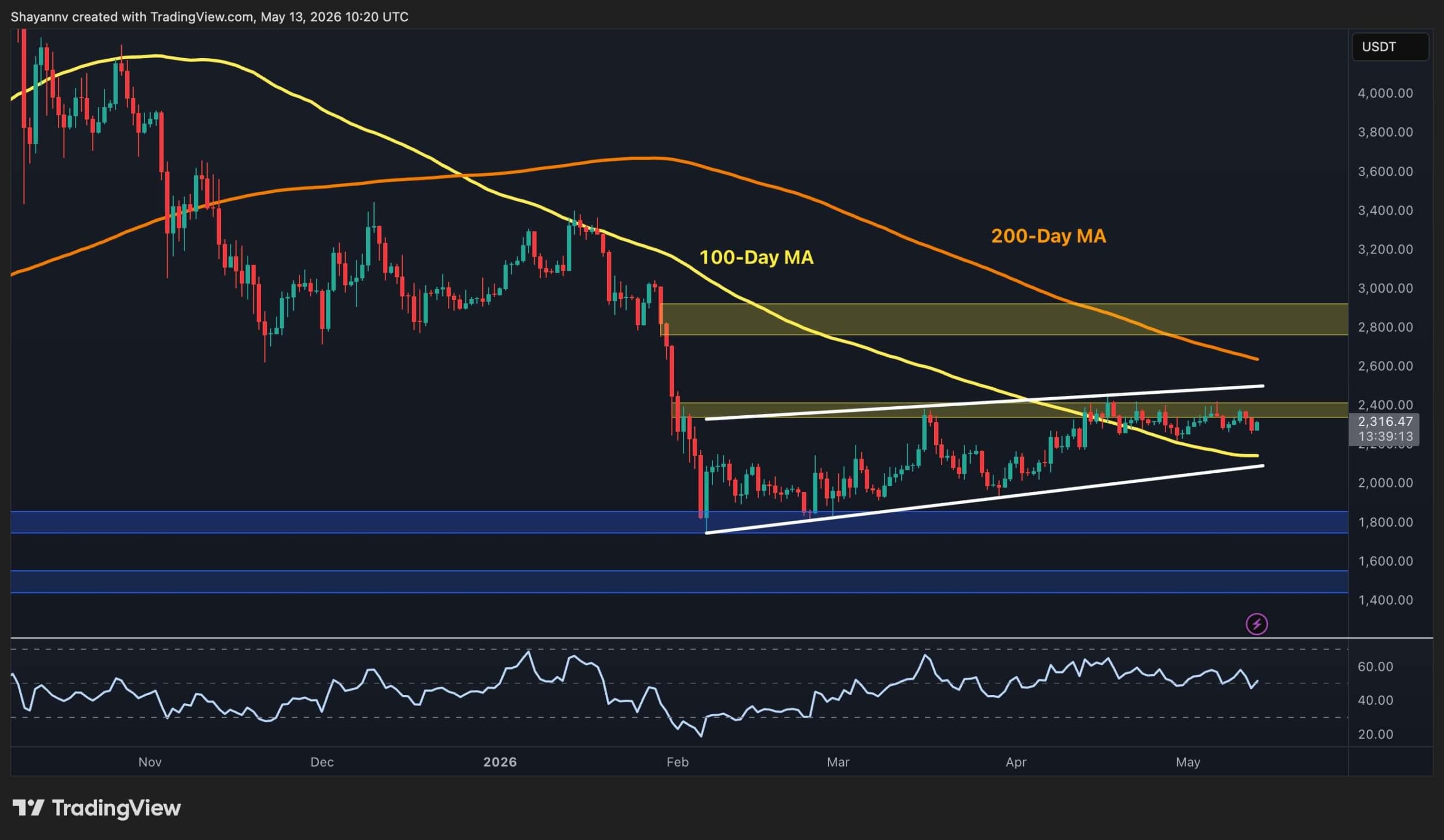 Ethereum Price Analysis: ETH Must Reclaim This Key Level to Restart Bull Run