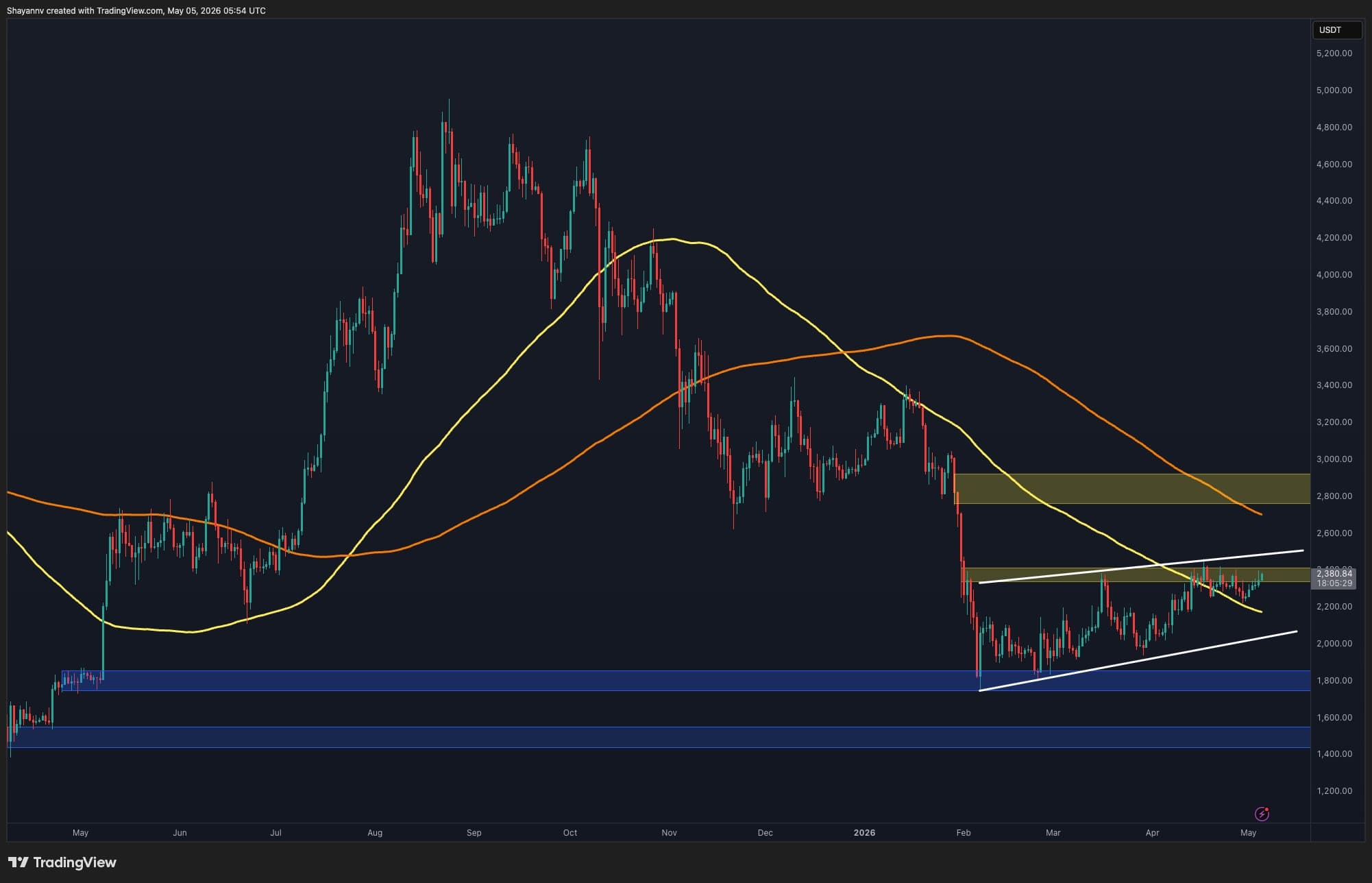 Ethereum Price Analysis: ETH Shows Breakout Signs but Danger Still Looms