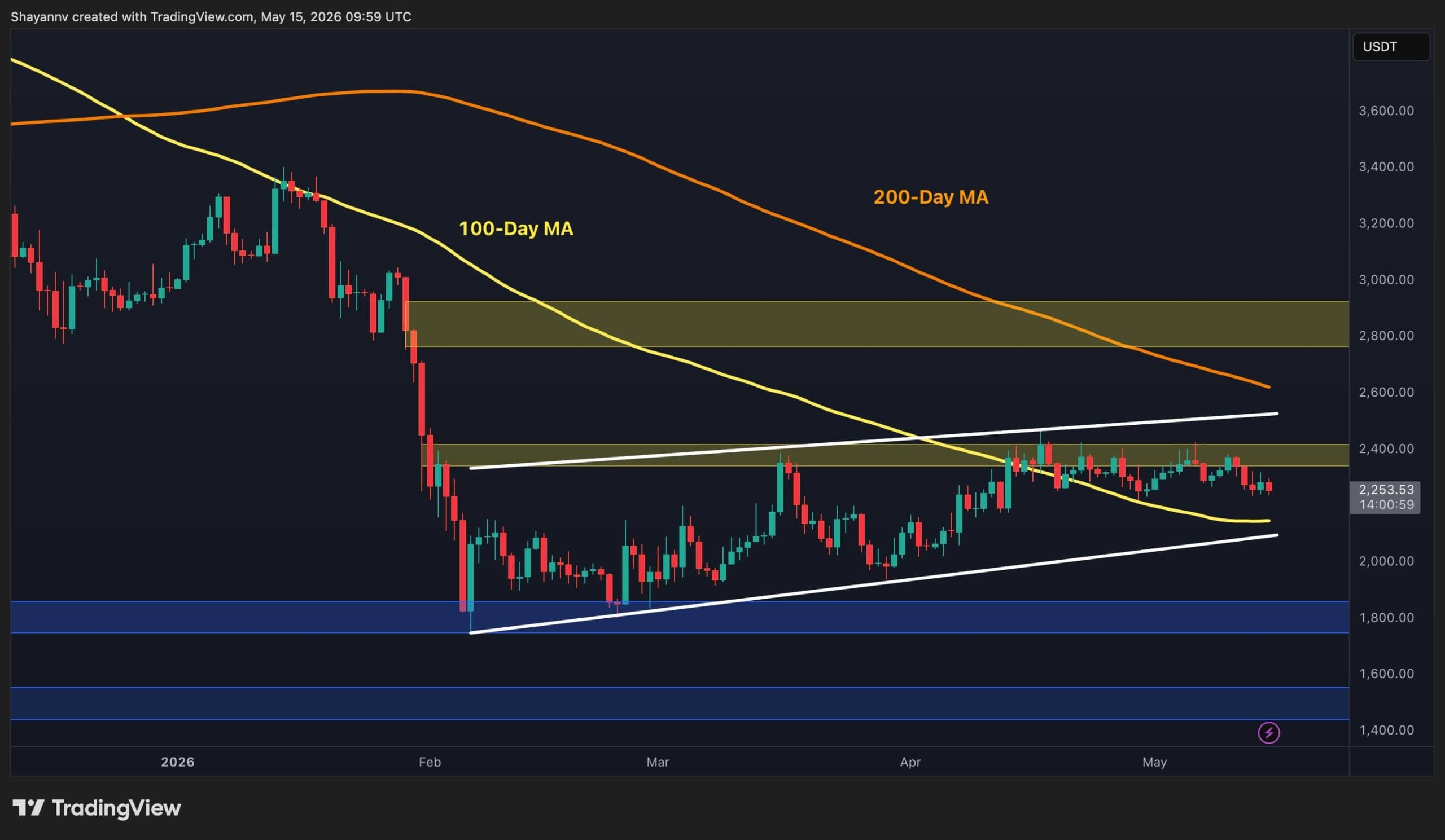 Ethereum Price Analysis: Is ETH Finally Attempting a Real Breakout?