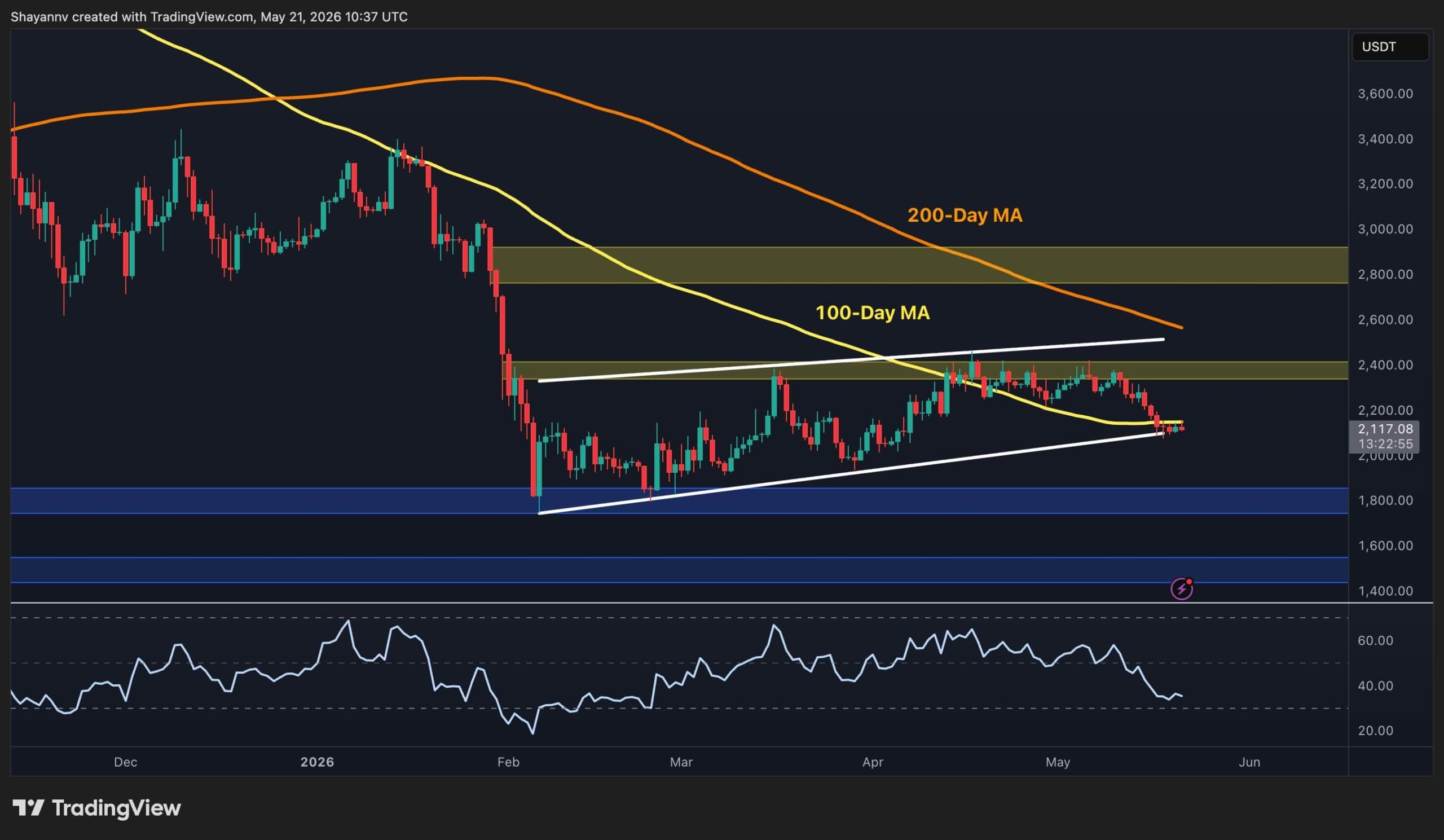 Ethereum Price Analysis: ETH Is Not Simply Pulling Back, It’s Breaking Down