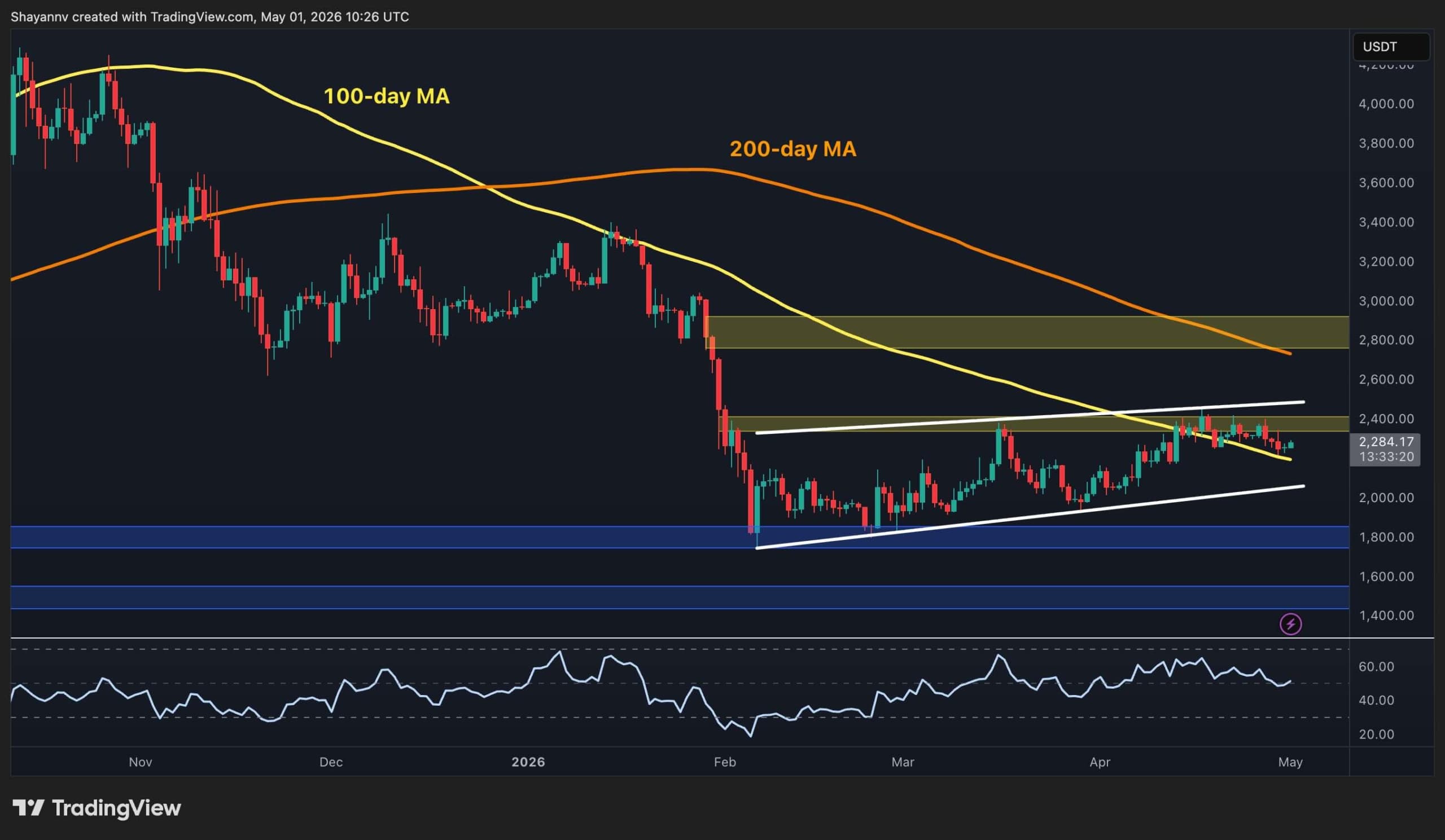 Ethereum Price Analysis: Is ETH Doomed in May as Key Metric Turns Negative?