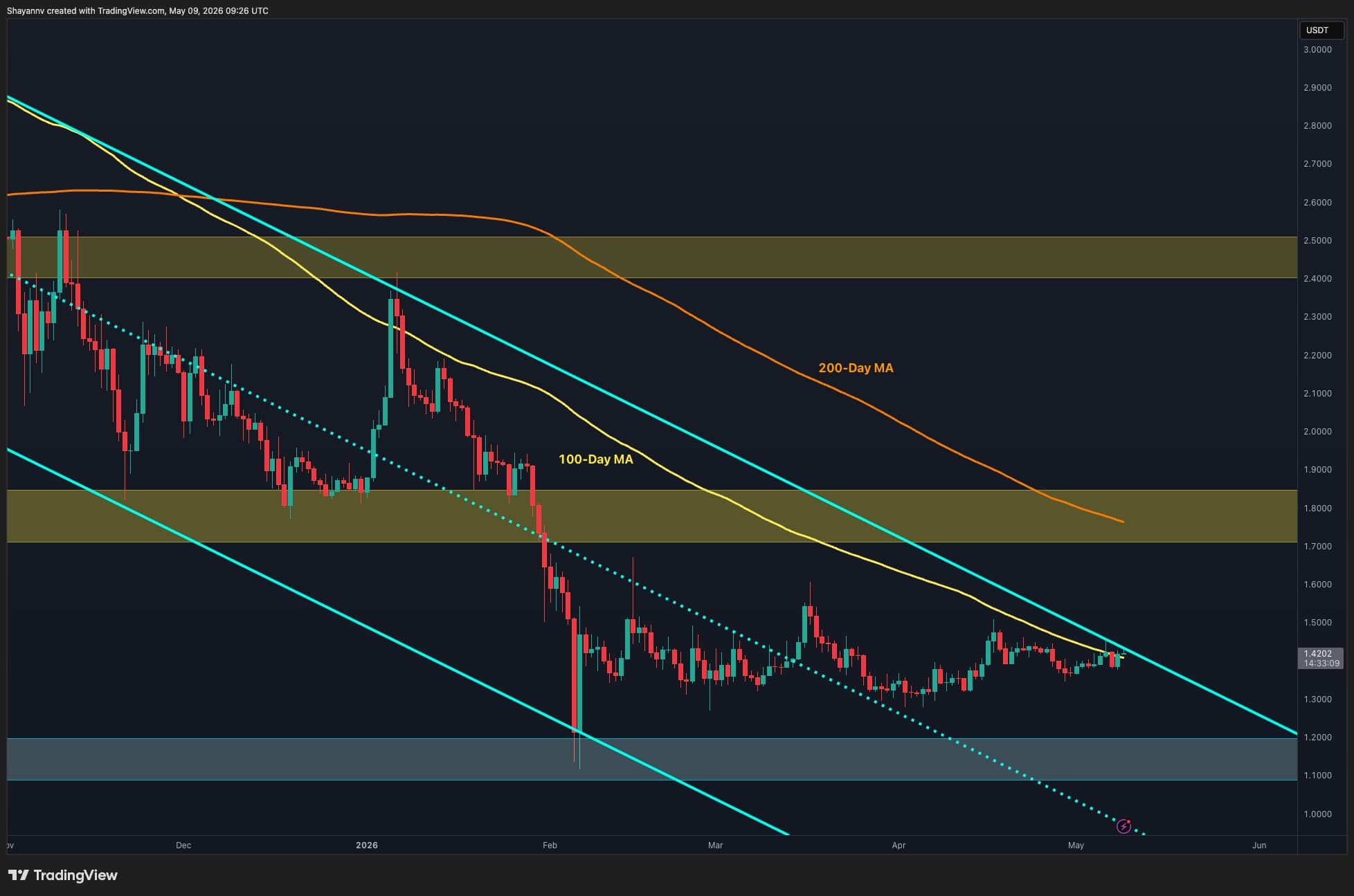 Ripple Price Analysis: XRP Reaches Decision Point After Weeks of Consolidation