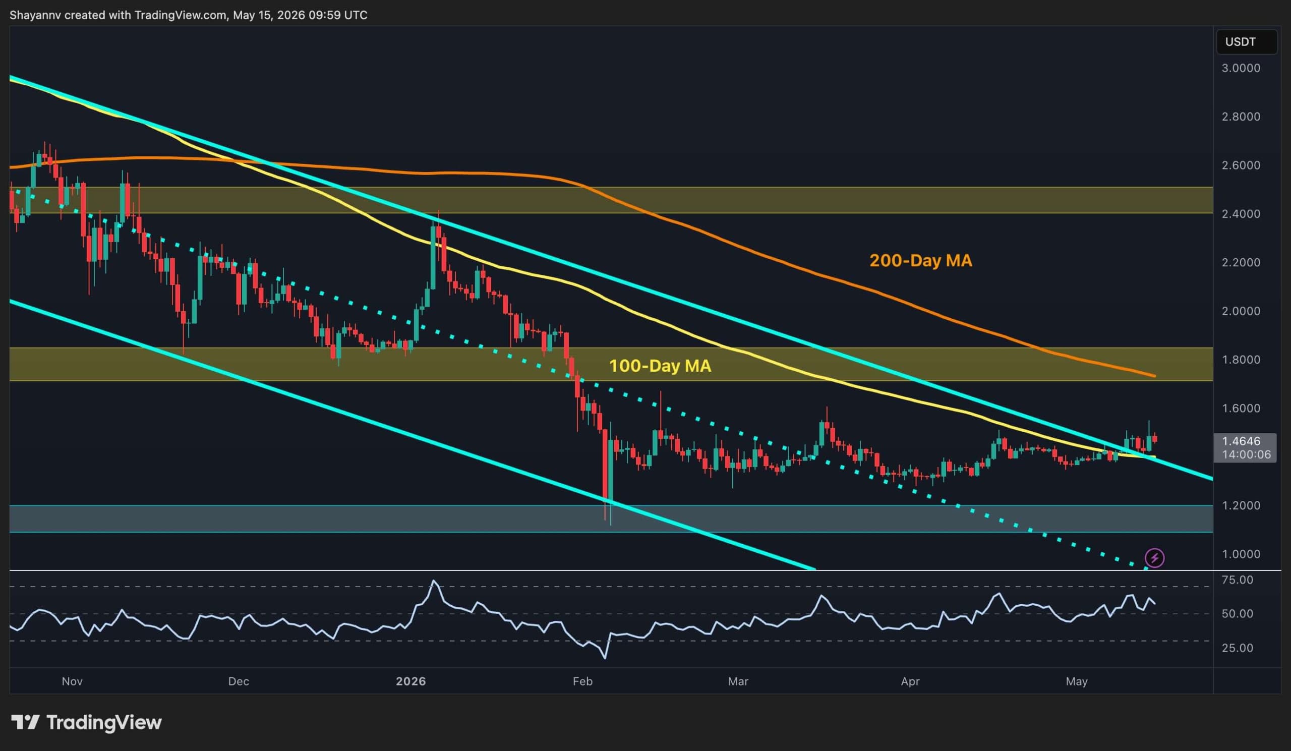 Ripple Price Analysis: XRP Momentum Shifts Bullish Against Both USD and BTC