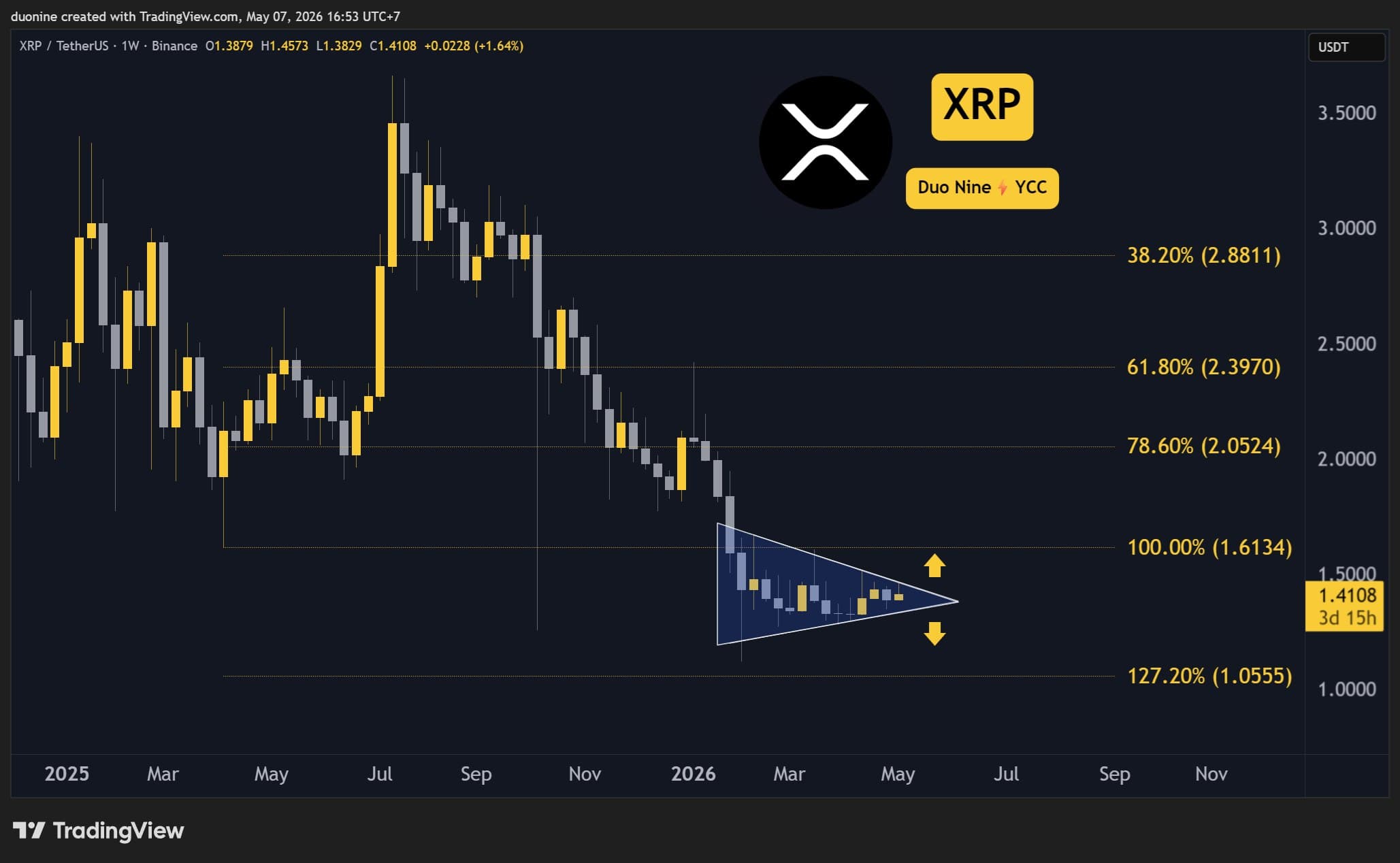 Ripple (XRP) Price Predictions for This Week