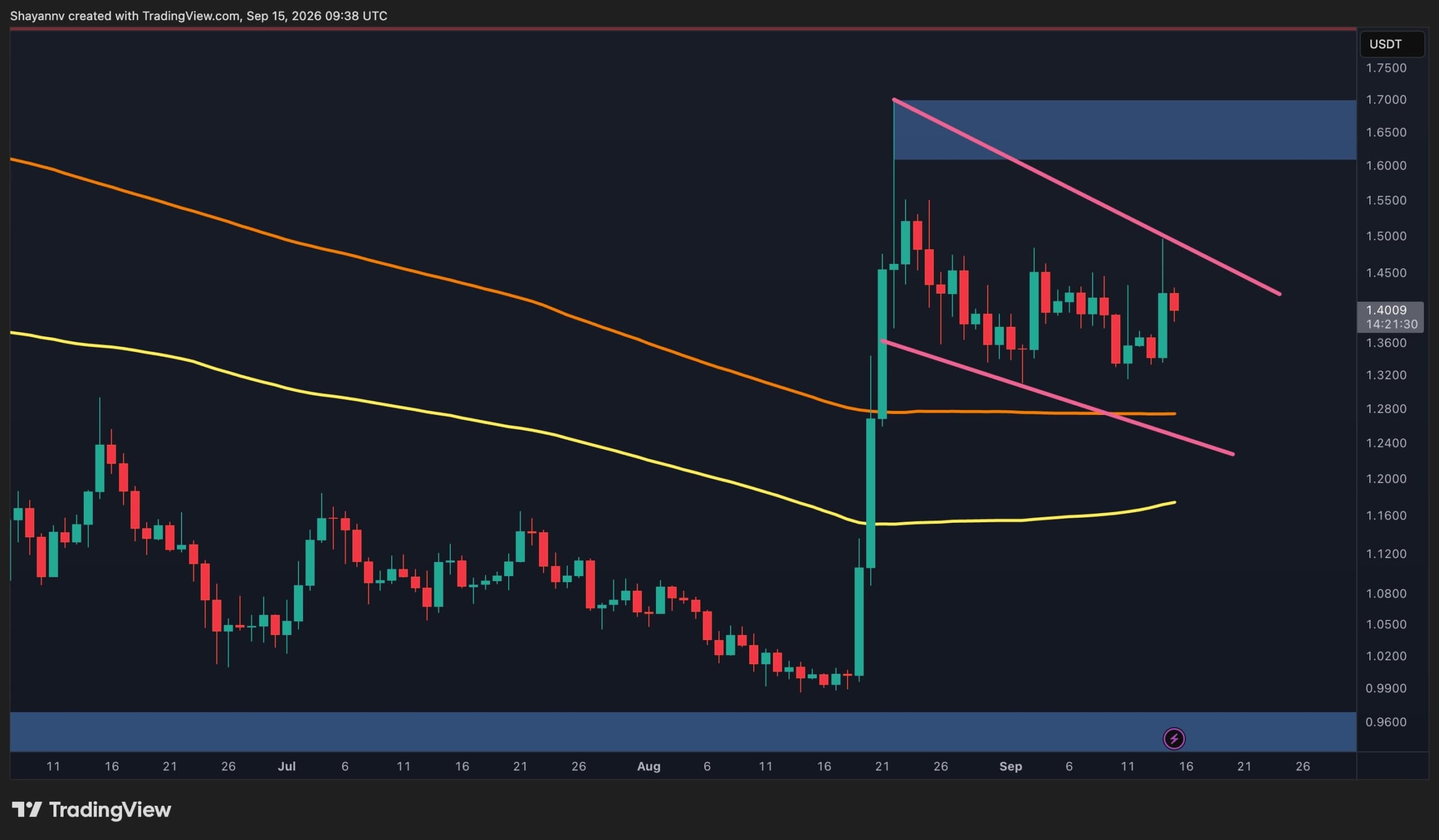 Ripple Price Analysis: XRP Trapped in Descending Channel as Key Levels Loom