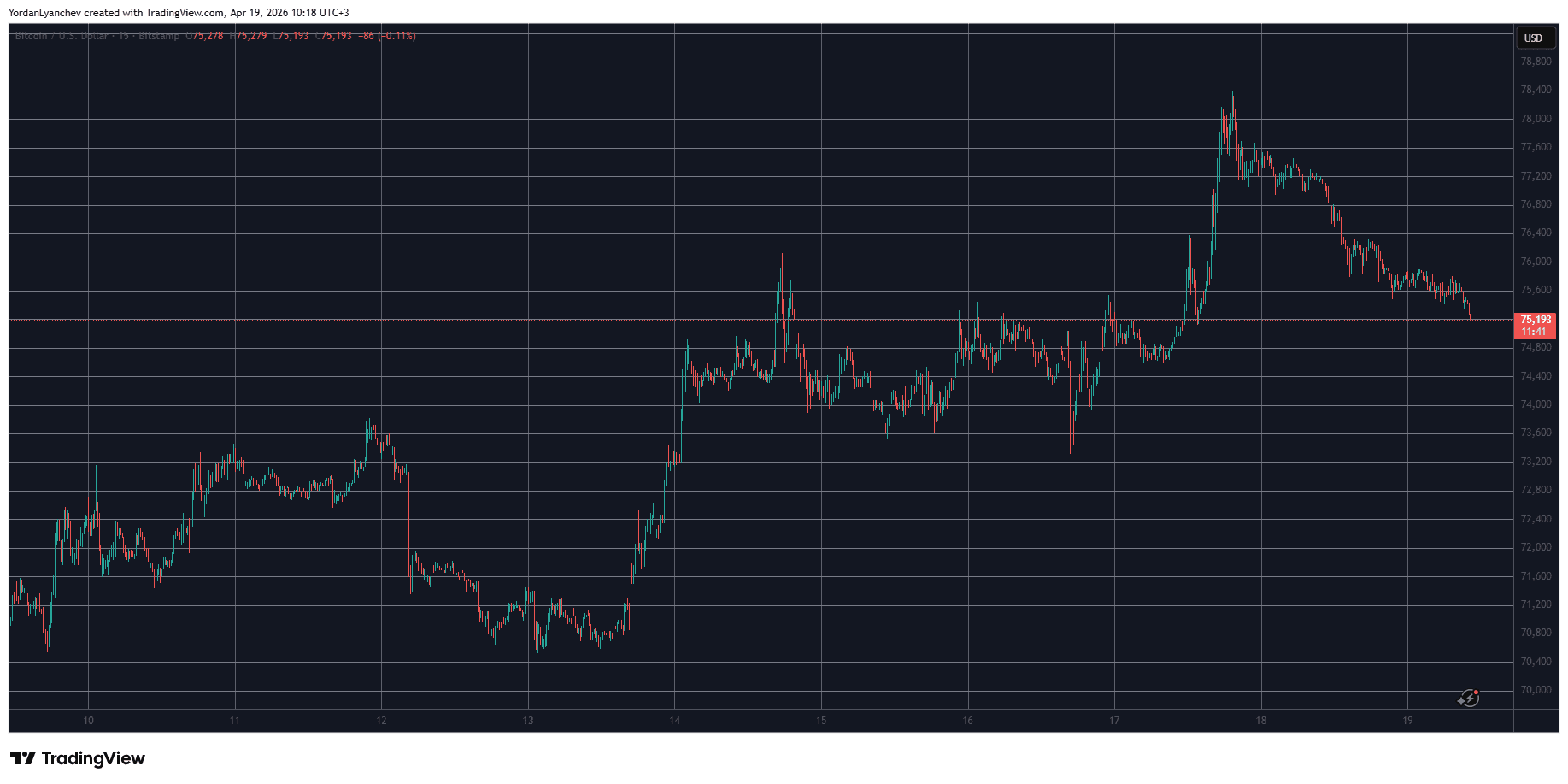 BTCUSD April 19. Source: TradingView
