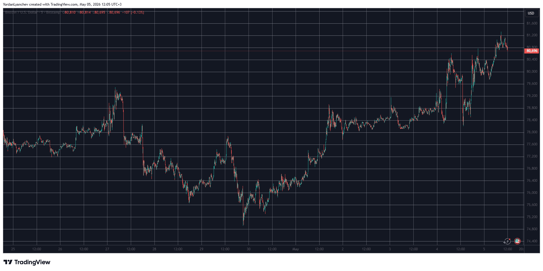 BTCUSD May 5. Source: TradingView