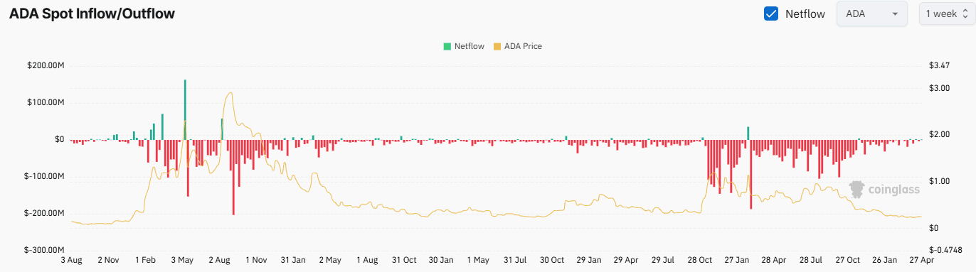 ADA Exchange Netflow