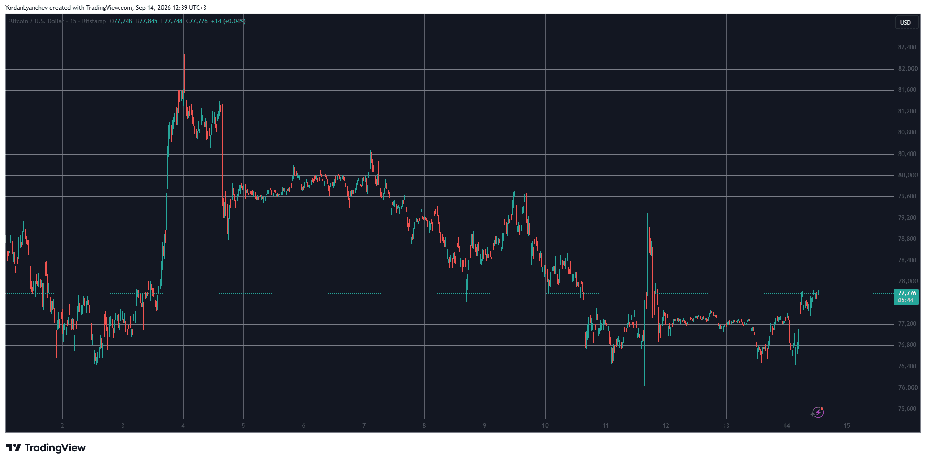BTCUSD September 14. Source: TradingView