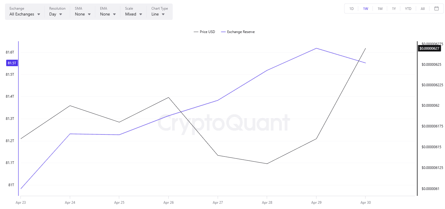 SHIB Exchange Balance