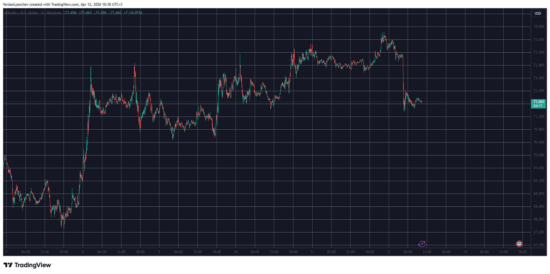 BTCUSD April 12. Source: TradingView