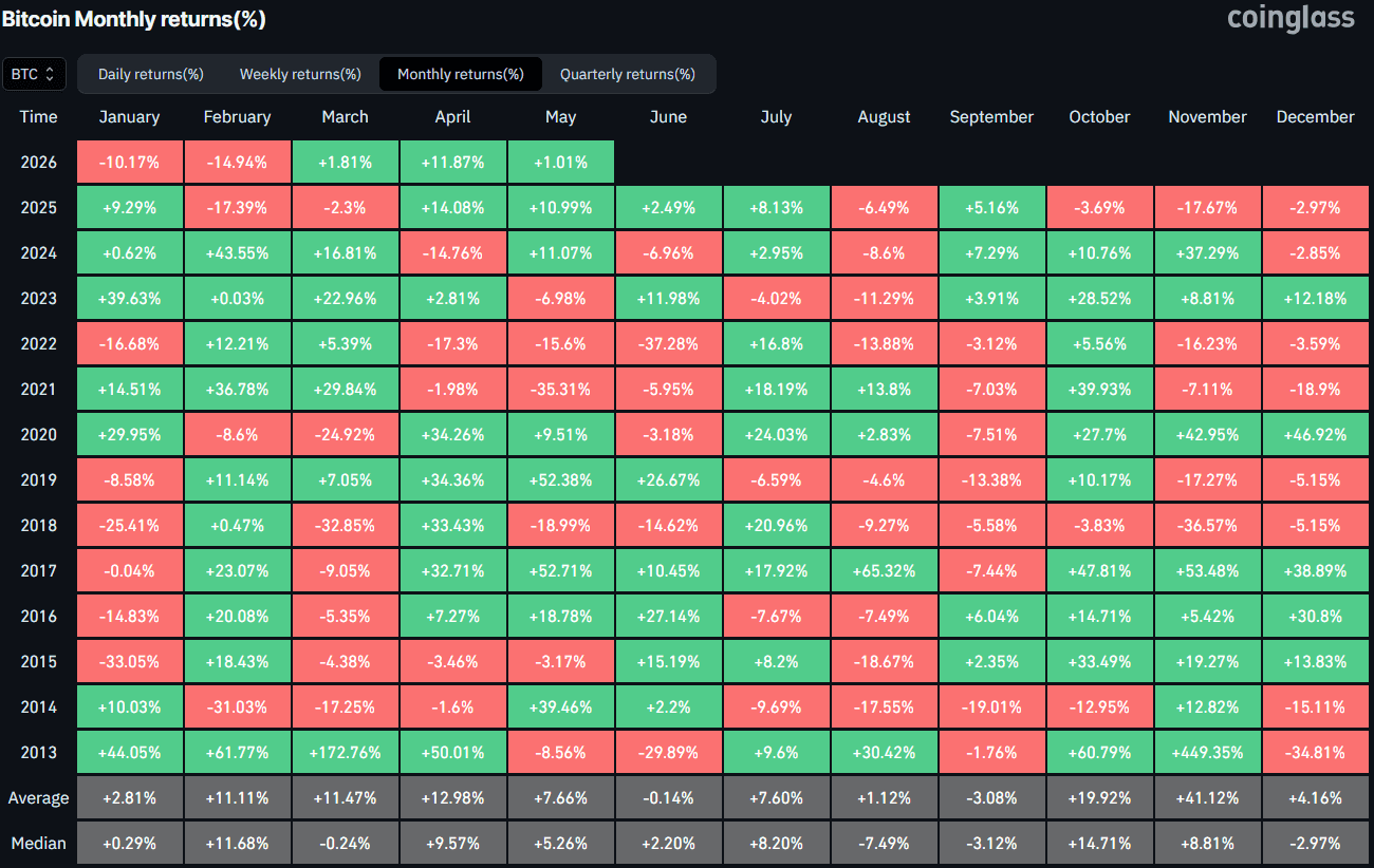 Bitcoin Monthly Returns. Source: CoinGlass