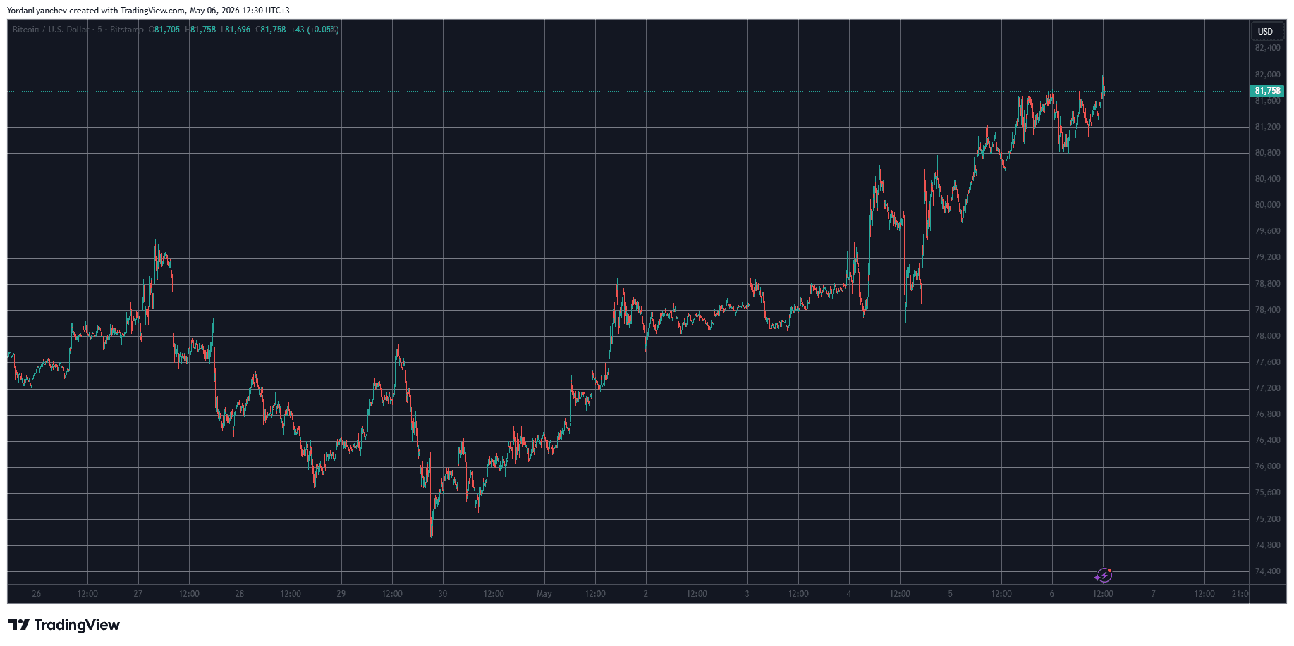 BTCUSD May 6. Source: TradingView