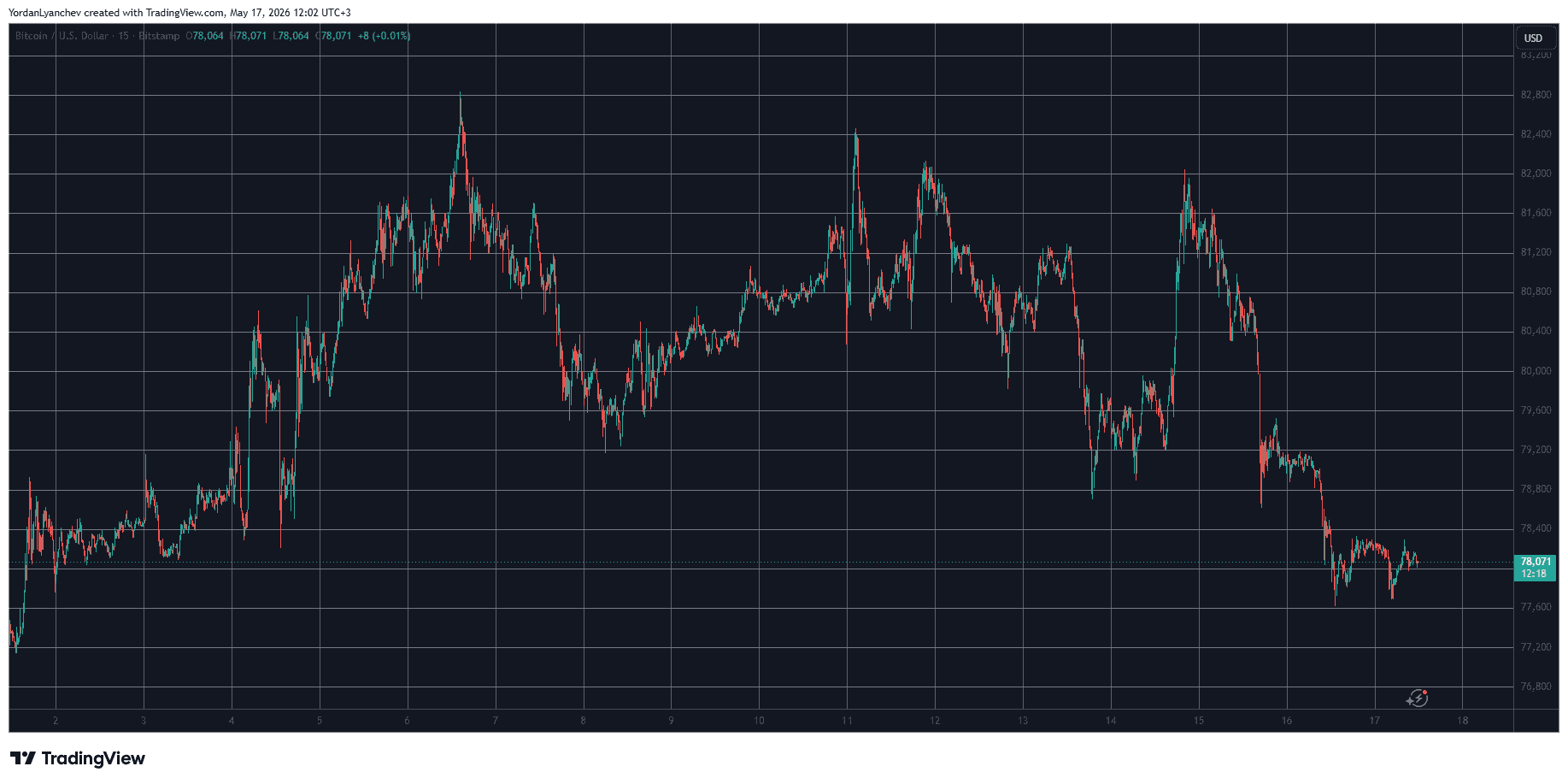 BTCUSD May 17. Source: TradingView