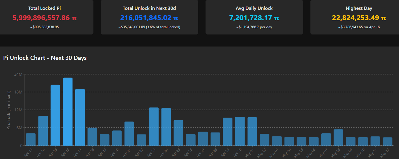 Pi Token Unlock Schedule. Source: PiScan