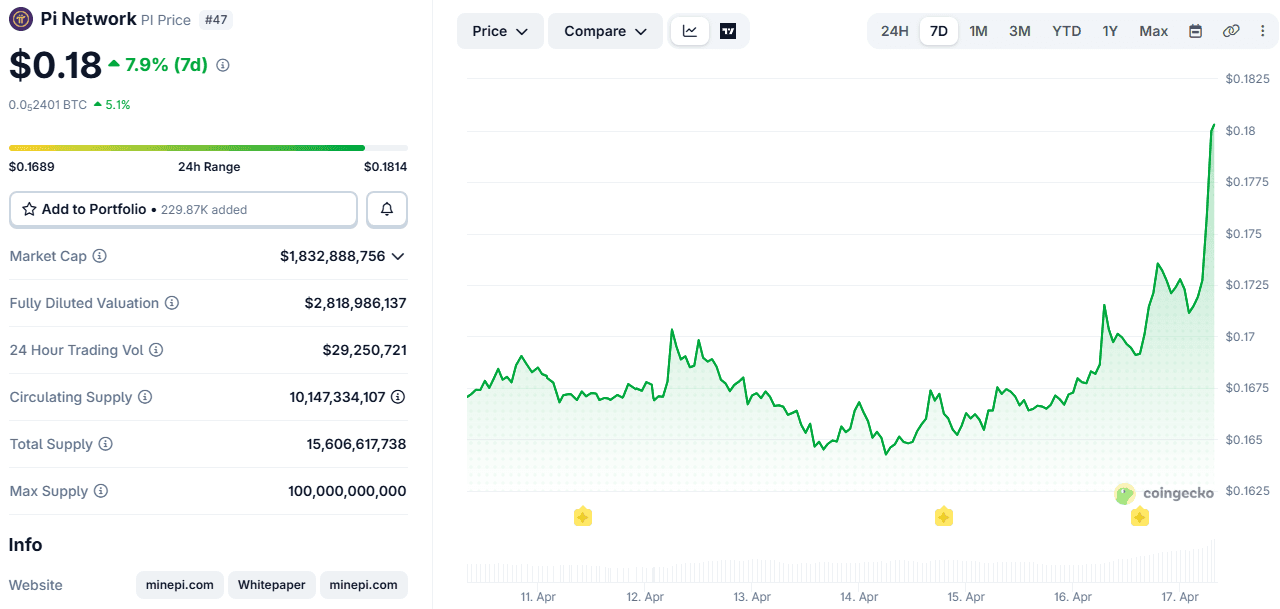 Pi Network (PI) Price on CoinGecko