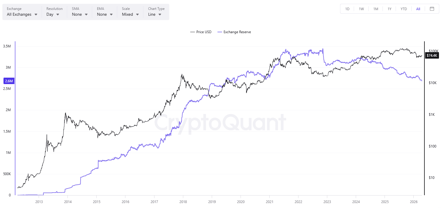 BTC Exchange Reserve