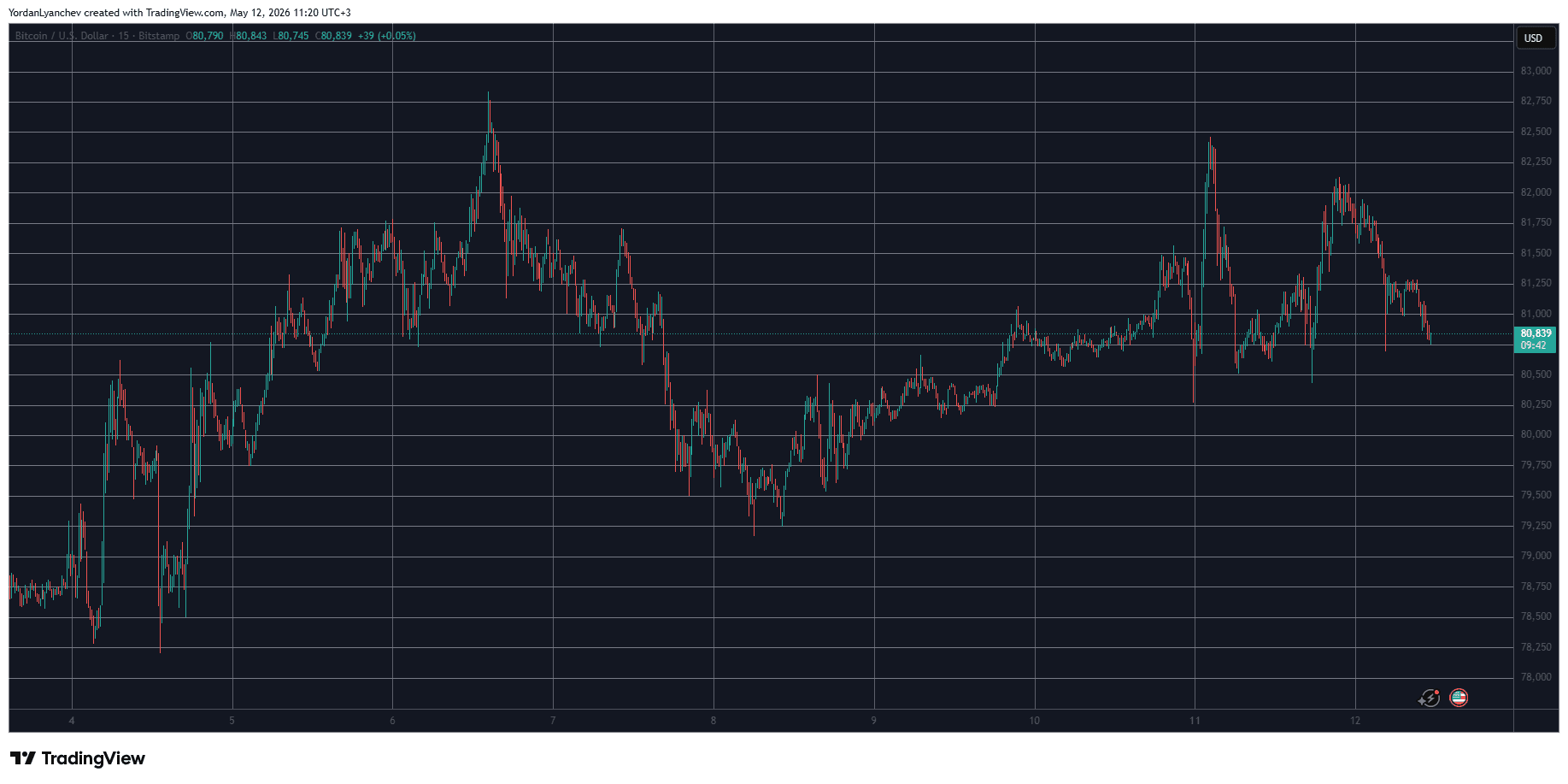 BTCUSD May 12. Source: TradingView