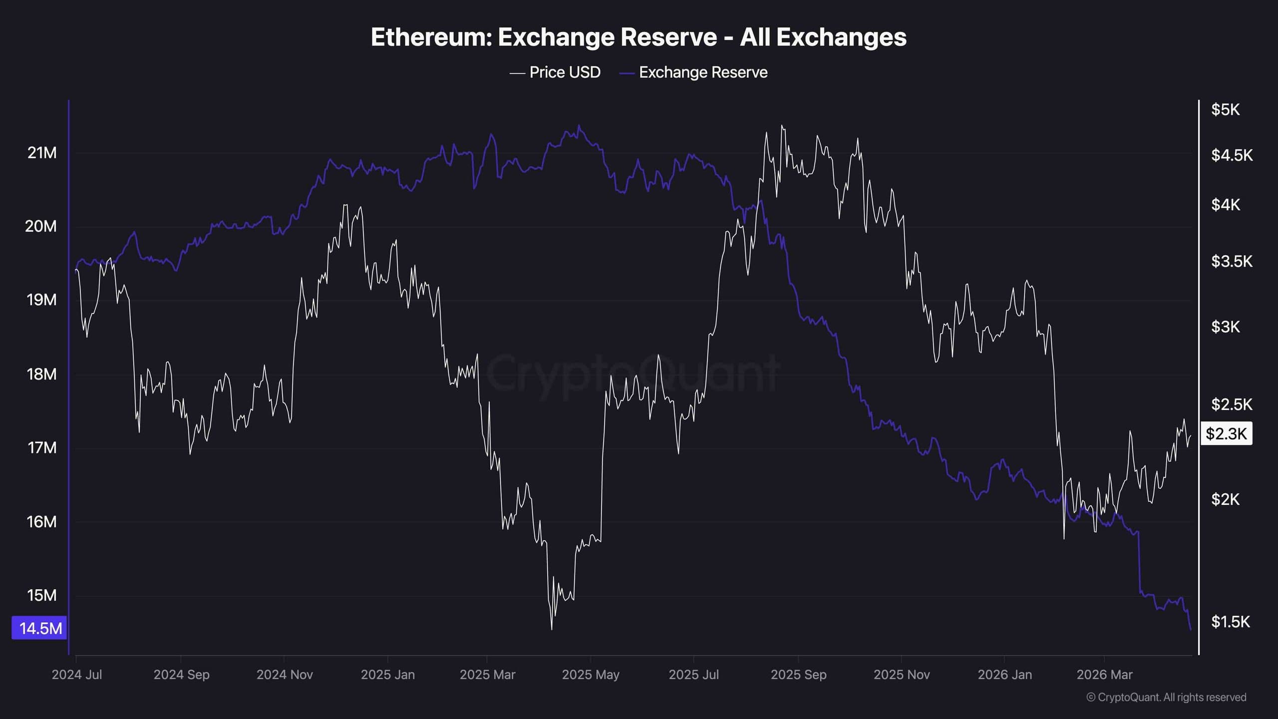 eth_exchange_reserve_chart_2204261