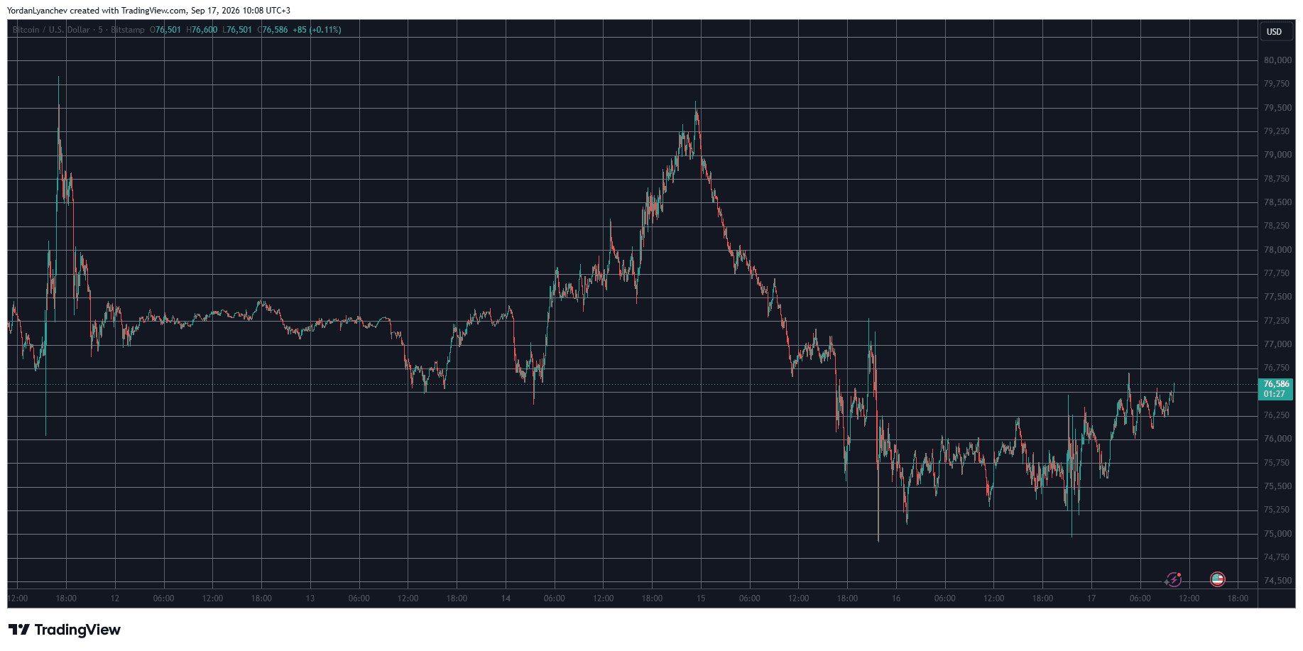 BTCUSD September 17. Source: TradingView