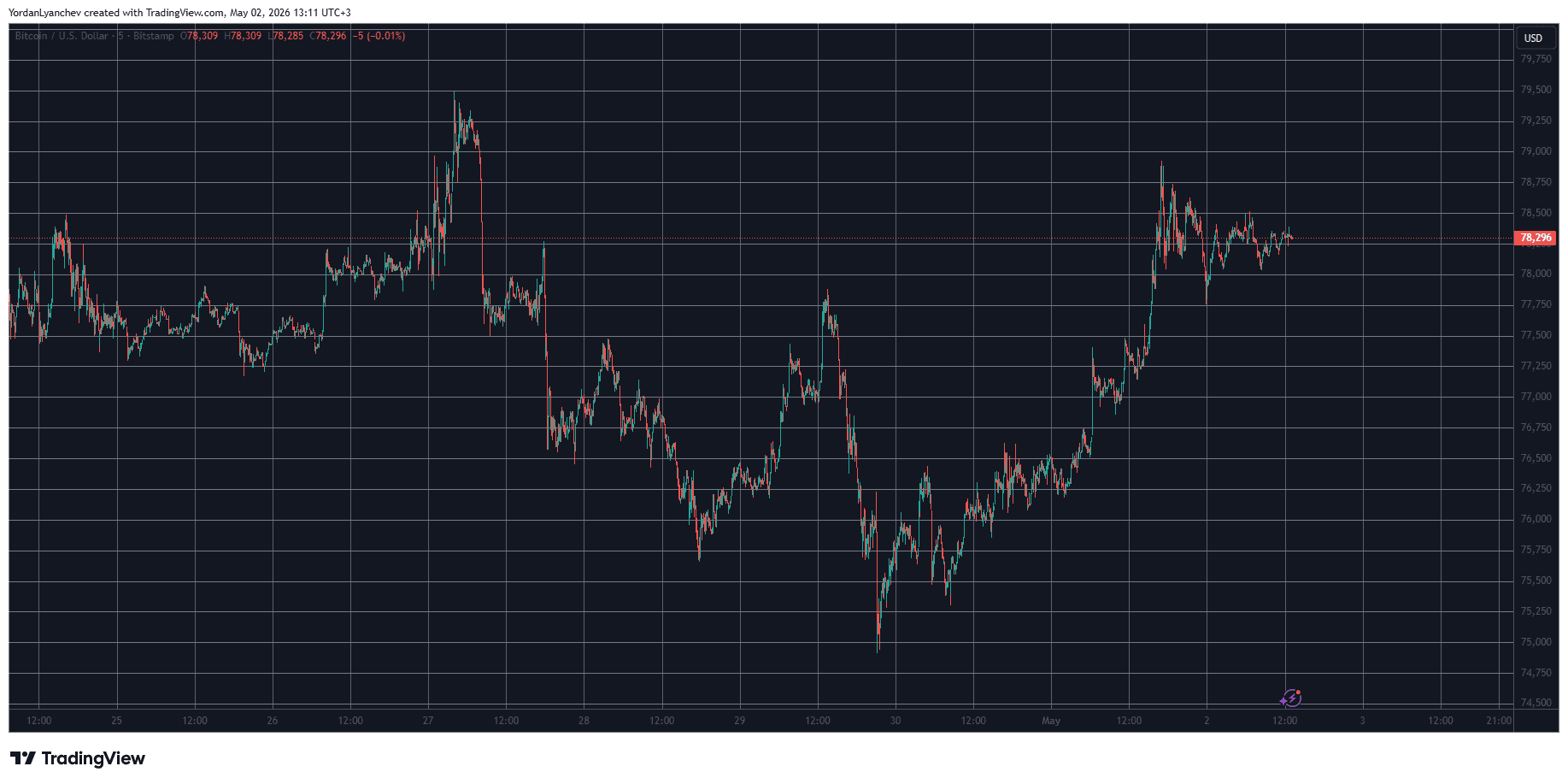 BTCUSD May 2. Source: TradingView