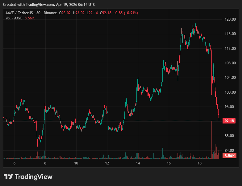 AAVE/USD April 19, Source: TradingView