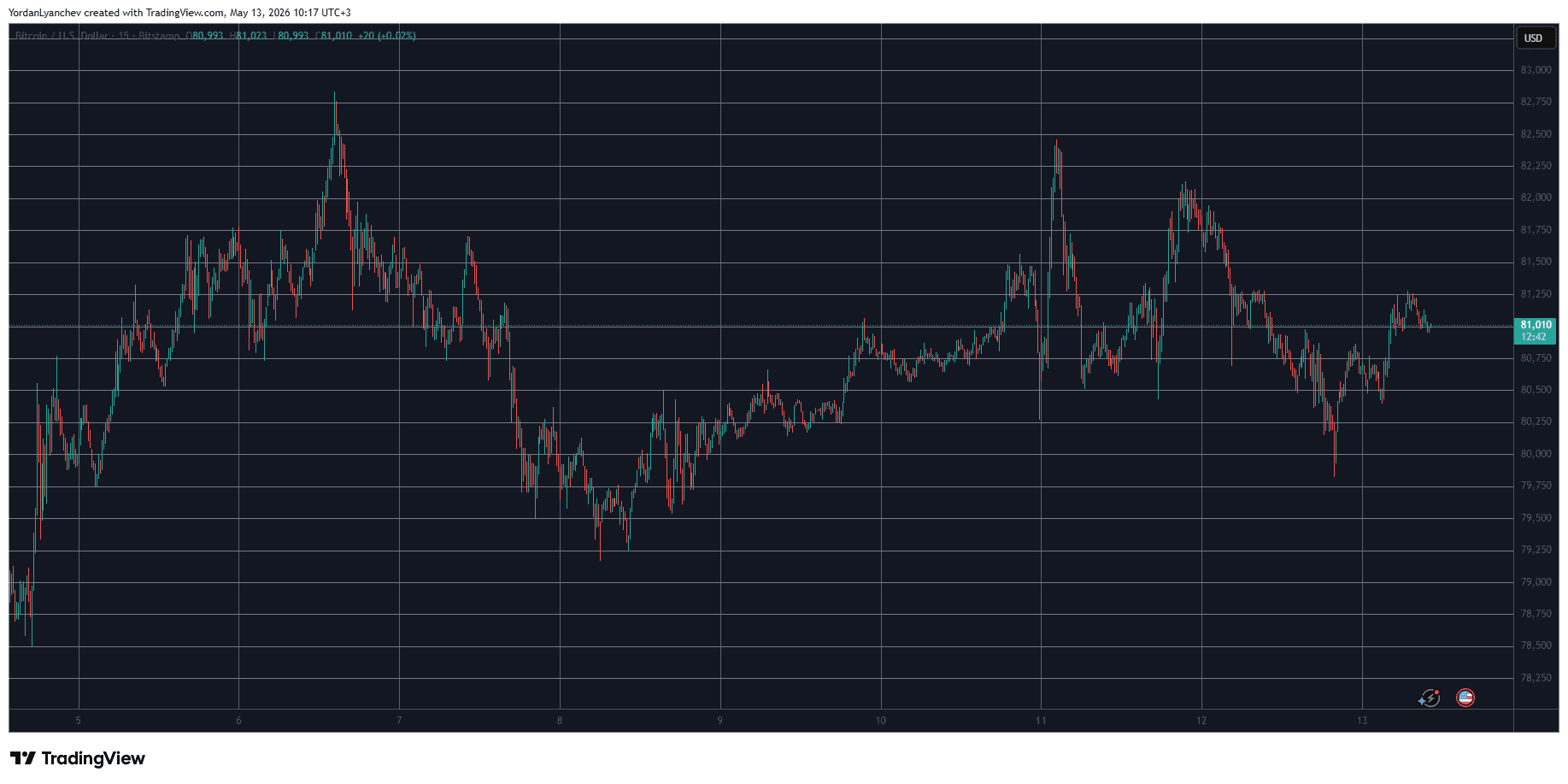 BTCUSD May 13. Source: TradingView