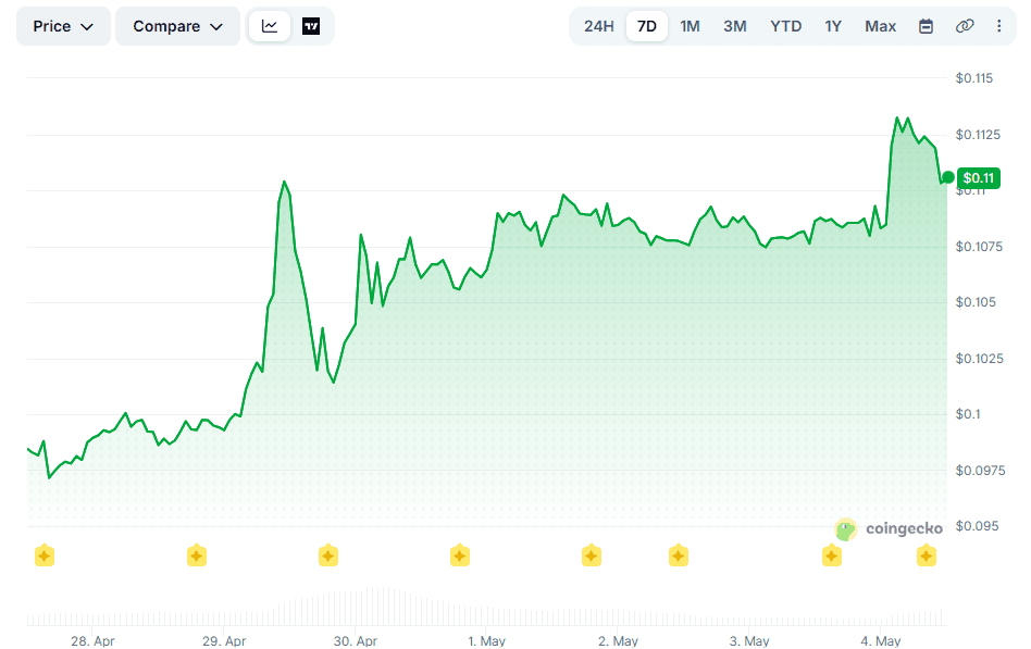 DOGE Price