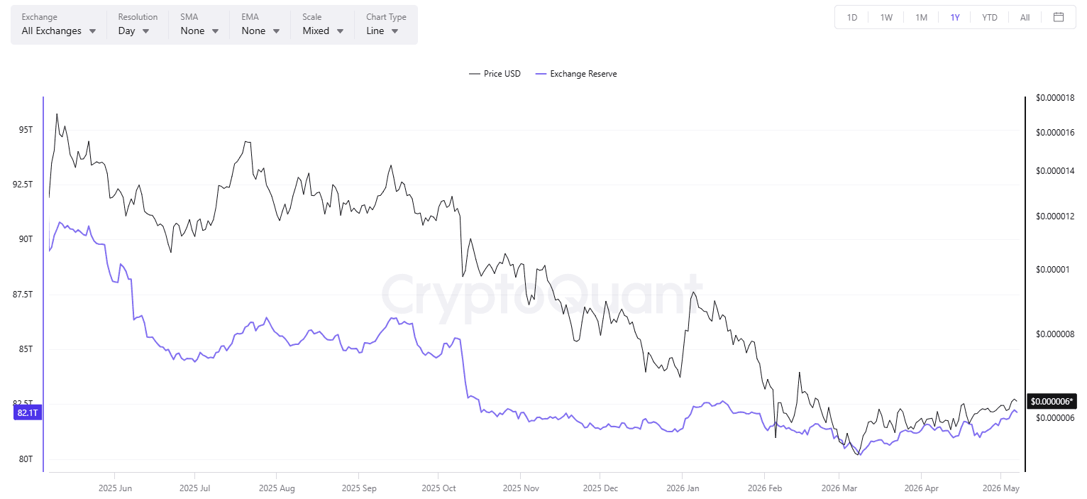 SHIB Exchange Reserves