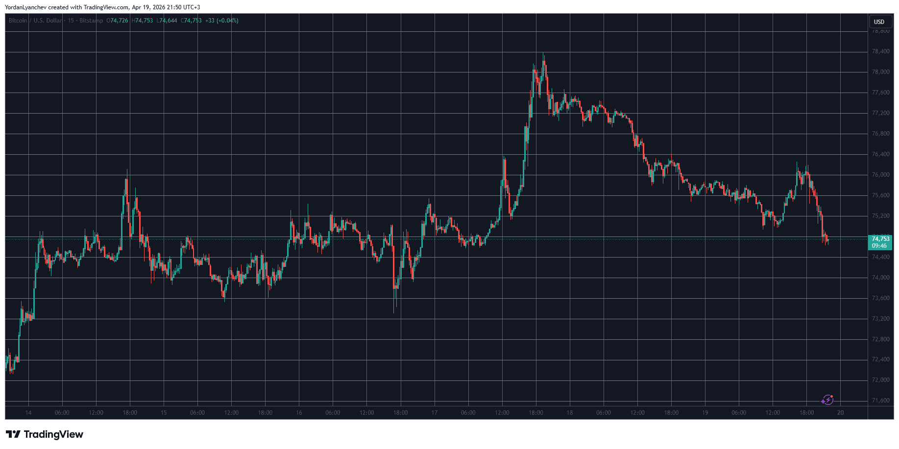 BTCUSD April 19. Source: TradingView