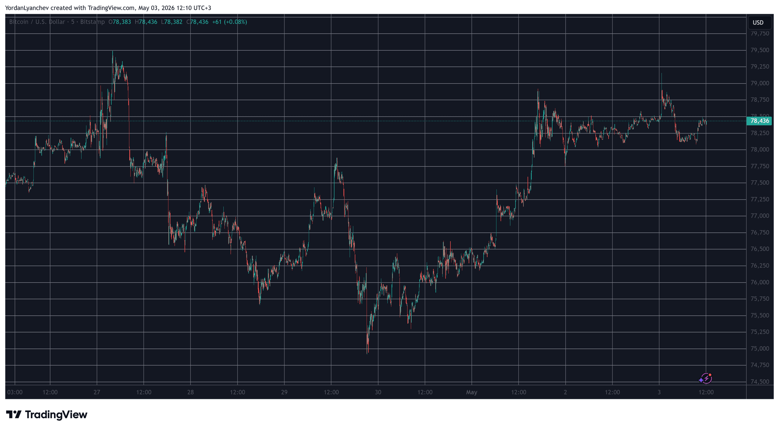 BTCUSD May 3. Source: TradingView