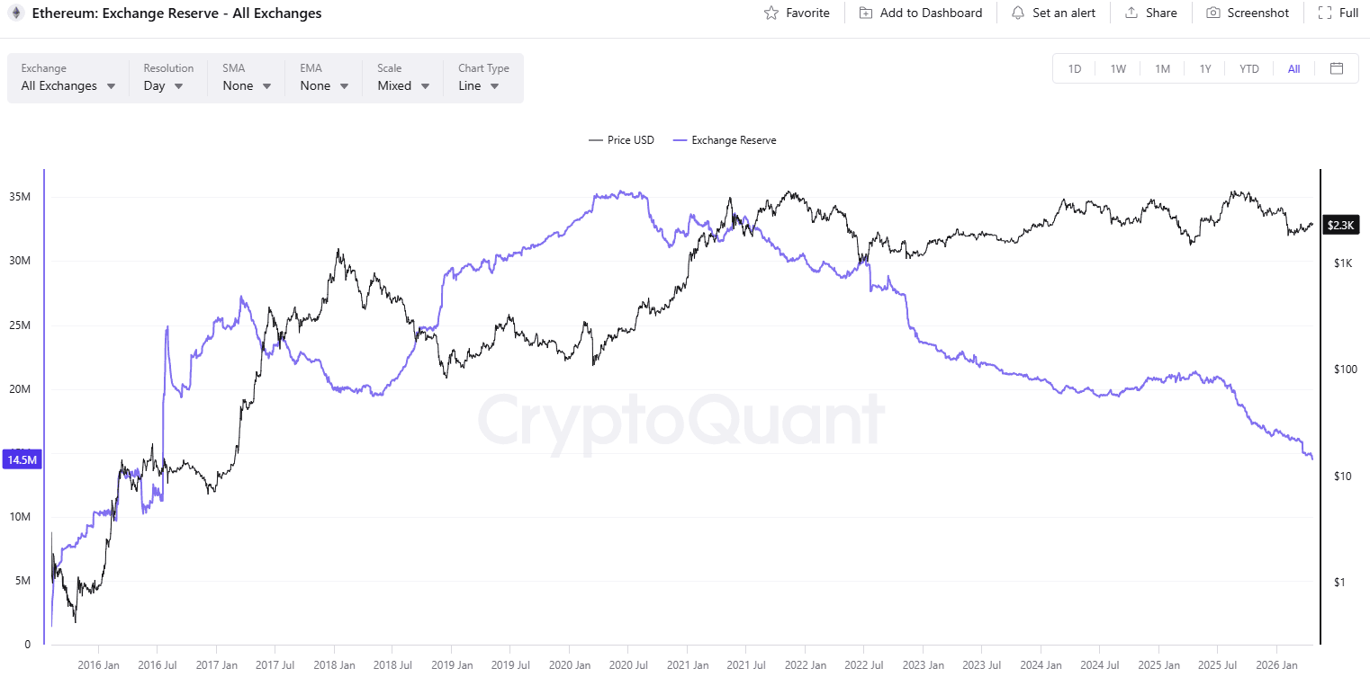 ETH Exchange Reserve