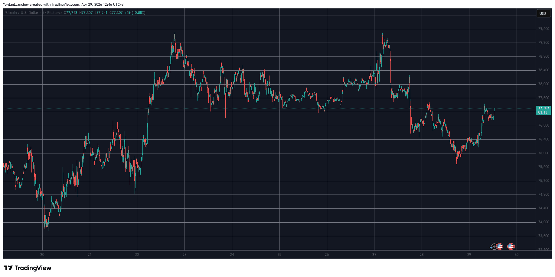 BTCUSD April 29. Source: TradingView