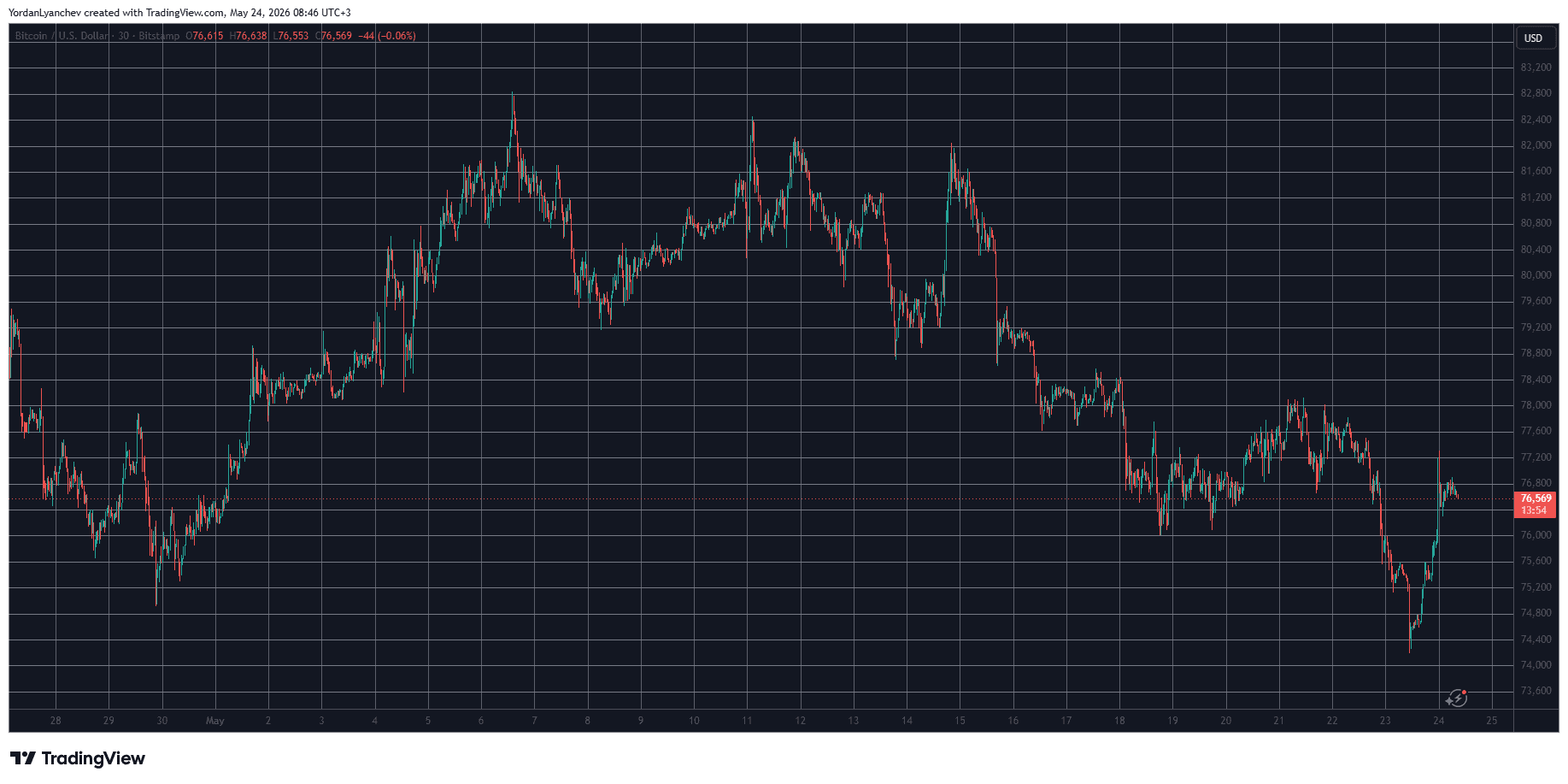 BTCUSD May 24. Source: TradingView