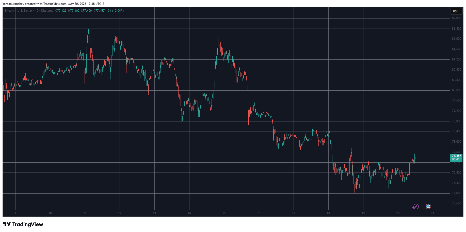 BTCUSD May 20. Source: TradingView