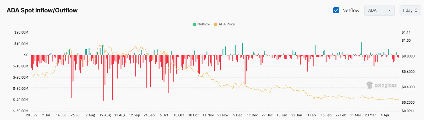 ADA Exchange Netflow