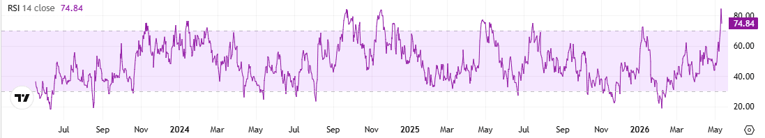 SUI RSI