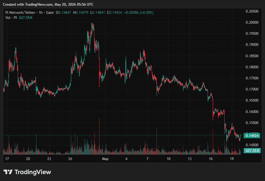 Pi Network (PI) Price on CoinGecko