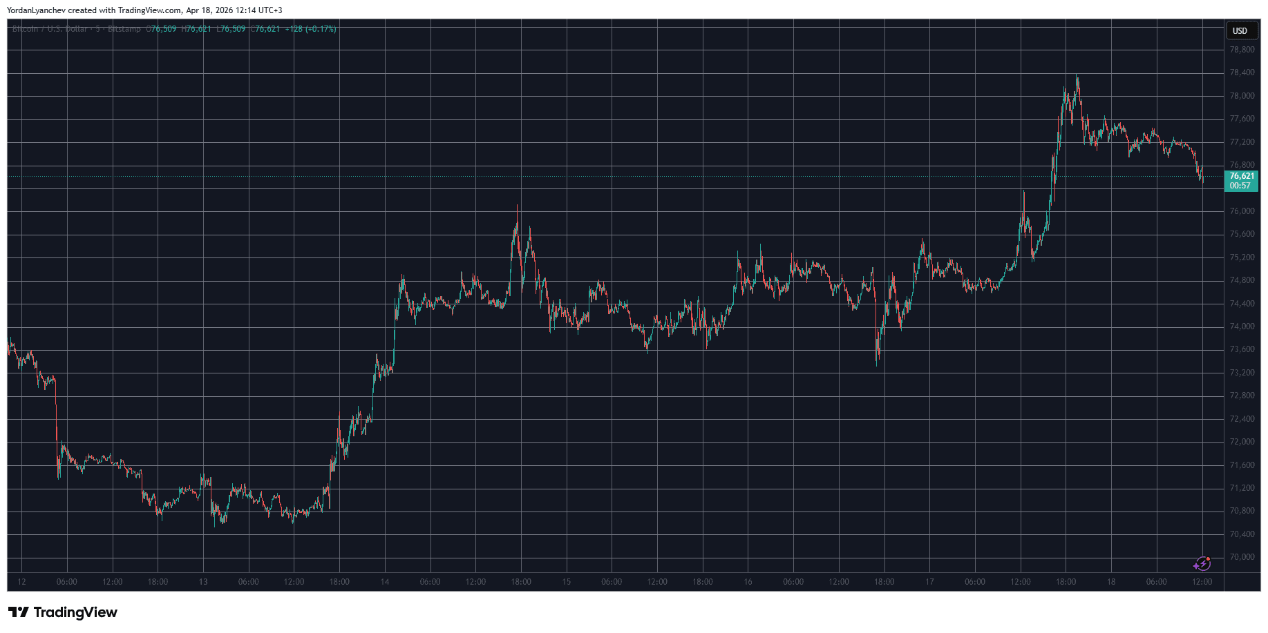 BTCUSD April 18. Source: TradingView