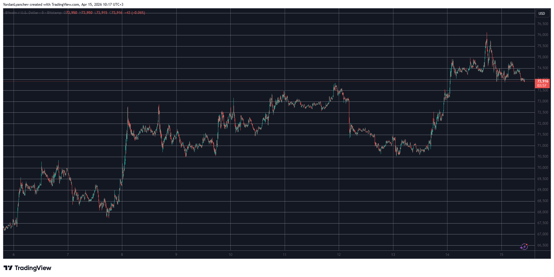 BTCUSD April 15. Source: TradingView