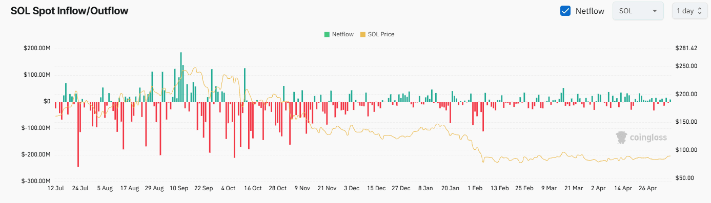 SOL Exchange Netflow
